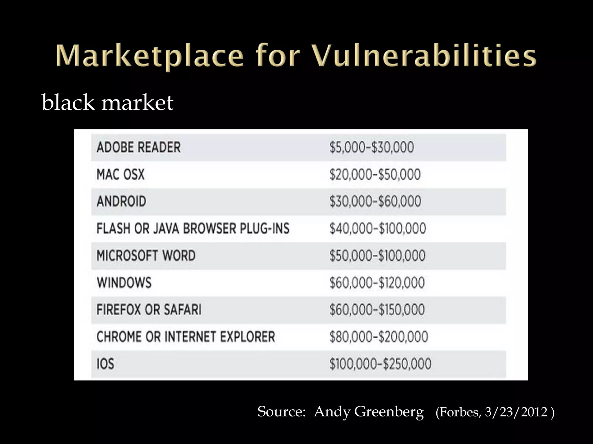 black market
Source: Andy Greenberg (Forbes, 3/23/2012 )
 