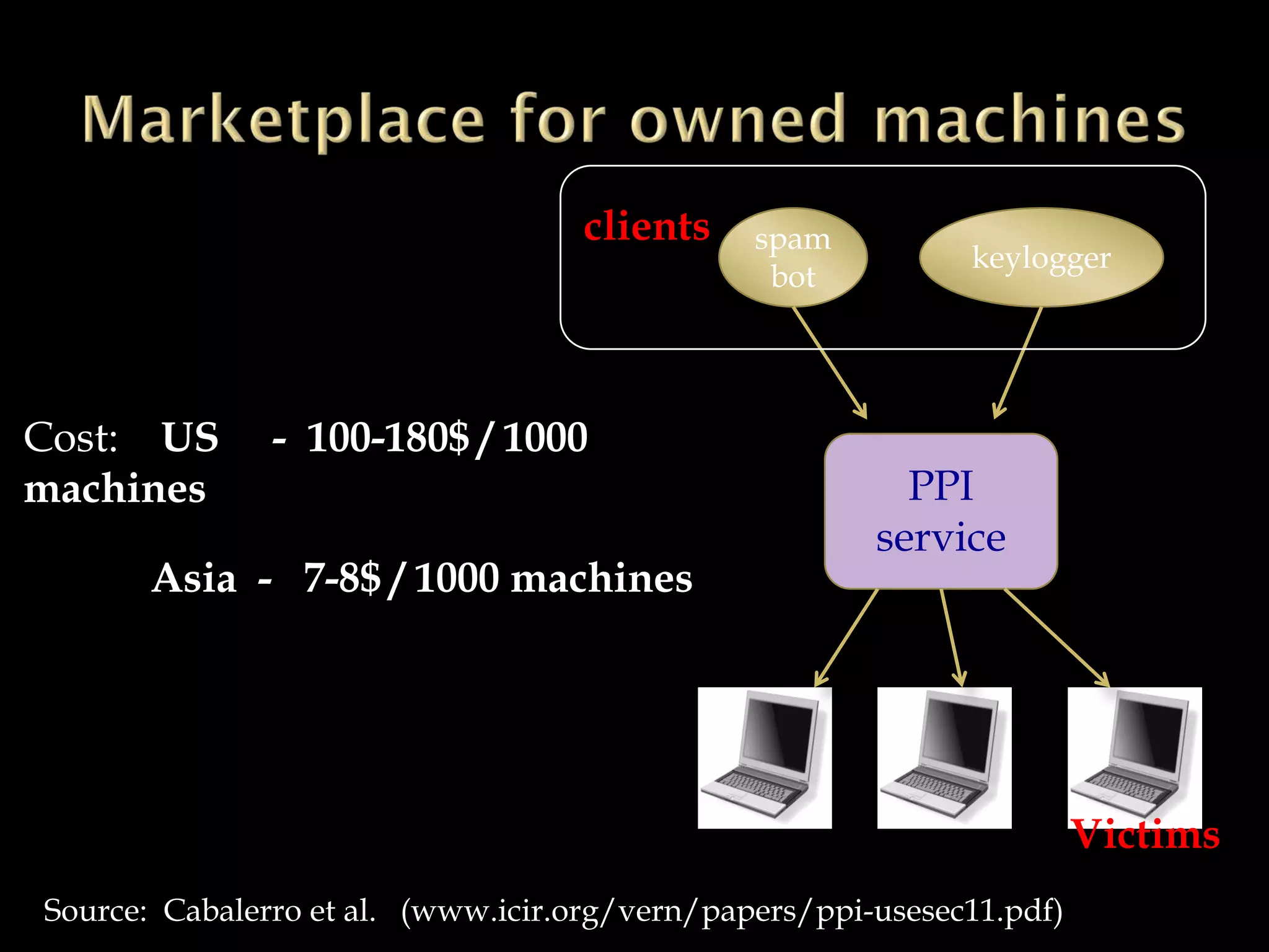 Source: Cabalerro et al. (www.icir.org/vern/papers/ppi-usesec11.pdf)
spam
bot
keylogger
clients
PPI
service
Victims
Cost: US - 100-180$ / 1000
machines
Asia - 7-8$ / 1000 machines
 