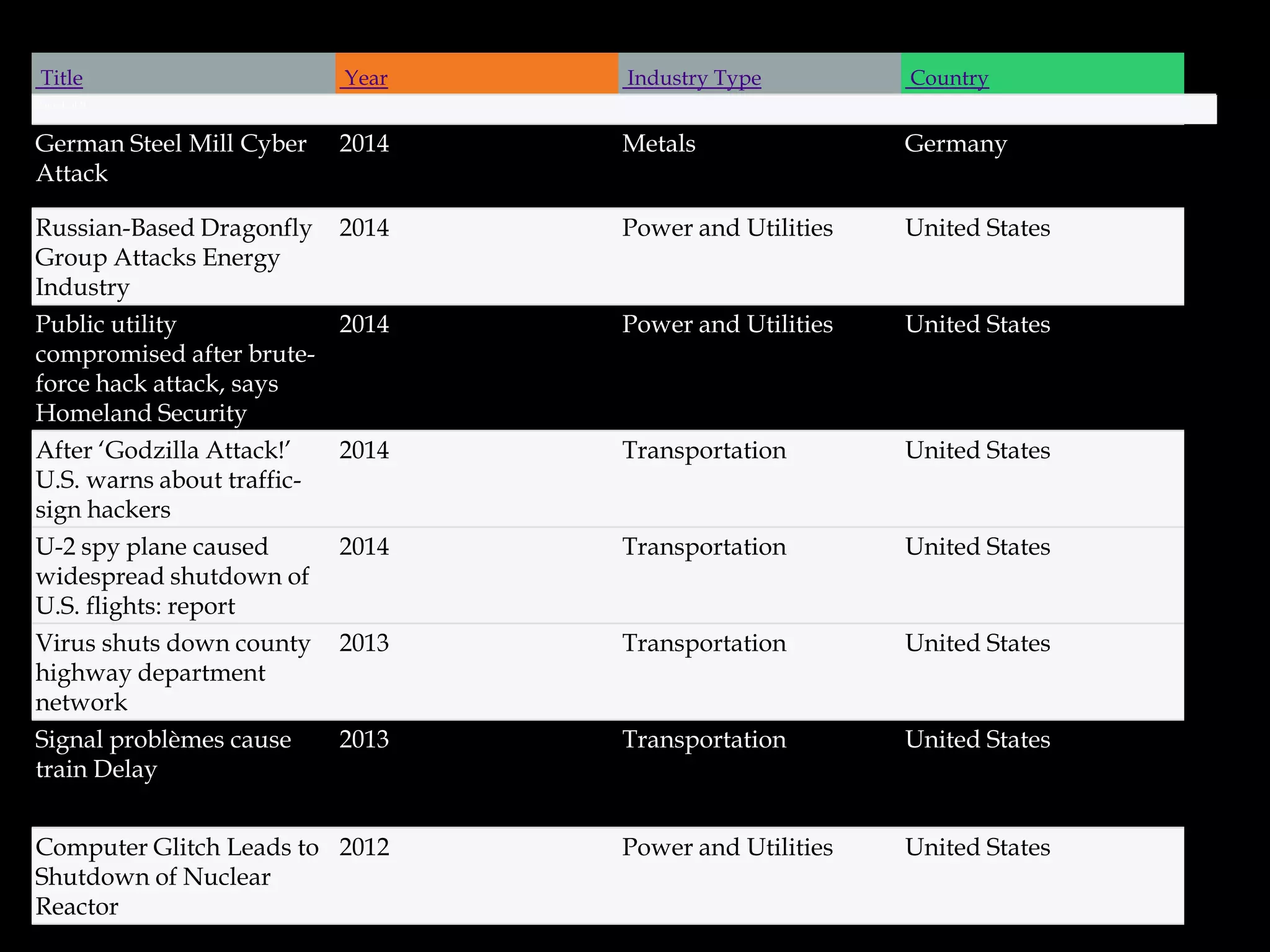 Title Year Industry Type Country
Page 1 of 9
German Steel Mill Cyber
Attack
2014 Metals Germany
Russian-Based Dragonfly
Group Attacks Energy
Industry
2014 Power and Utilities United States
Public utility
compromised after brute-
force hack attack, says
Homeland Security
2014 Power and Utilities United States
After ‘Godzilla Attack!’
U.S. warns about traffic-
sign hackers
2014 Transportation United States
U-2 spy plane caused
widespread shutdown of
U.S. flights: report
2014 Transportation United States
Virus shuts down county
highway department
network
2013 Transportation United States
Signal problèmes cause
train Delay
2013 Transportation United States
Computer Glitch Leads to
Shutdown of Nuclear
Reactor
2012 Power and Utilities United States
 