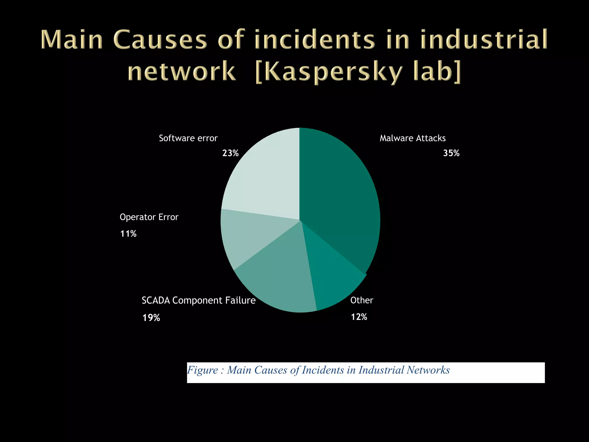 Software error
23%
Malware Attacks
35%
SCADA Component Failure
19%
Operator Error
11%
Other
12%
Figure : Main Causes of Incidents in Industrial Networks
 