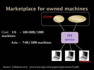 Source: Cabalerro et al. (www.icir.org/vern/papers/ppi-usesec11.pdf)
spam
bot
keylogger
clients
PPI
service
Victims
Cost: US - 100-180$ / 1000
machines
Asia - 7-8$ / 1000 machines
 
