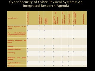Layers/Research
AnalyticalMethods
Simulation/Co-
Simulation
Laboratory
Emulation
Cryptography
theoryand
Engineering
Softwareand
SystemSecurity
ProgramAnalysis
MachineLearning
andDataAnalytics
NetworkSecurity
Physical Dynamics of the
System
X X X X
The Electro-Mechanical
Equipment/sensors/actuators
X X X
Industrial Automation and
control
X X X X X
Firmware X X X
Electronics/Hardware
X X X
Networking
X X X X X X X
Middleware and System
Software
X X X X X X X
Application Software
X X X X X X
Cloud Layer X X X X X
 
