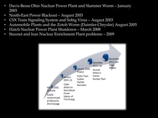 • Davis-Besse Ohio Nuclear Power Plant and Slammer Worm – January
2003
• North-East Power Blackout – August 2003
• CSX Train Signaling System and Sobig Virus – August 2003
• Automobile Plants and the Zotob Worm (Daimler-Chrysler) August 2005
• Hatch Nuclear Power Plant Shutdown – March 2008
• Stuxnet and Iran Nuclear Enrichment Plant problems – 2009
 