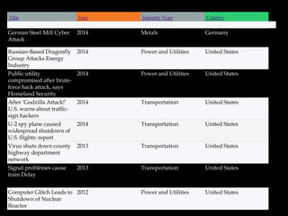 Title Year Industry Type Country
Page 1 of 9
German Steel Mill Cyber
Attack
2014 Metals Germany
Russian-Based Dragonfly
Group Attacks Energy
Industry
2014 Power and Utilities United States
Public utility
compromised after brute-
force hack attack, says
Homeland Security
2014 Power and Utilities United States
After ‘Godzilla Attack!’
U.S. warns about traffic-
sign hackers
2014 Transportation United States
U-2 spy plane caused
widespread shutdown of
U.S. flights: report
2014 Transportation United States
Virus shuts down county
highway department
network
2013 Transportation United States
Signal problèmes cause
train Delay
2013 Transportation United States
Computer Glitch Leads to
Shutdown of Nuclear
Reactor
2012 Power and Utilities United States
 