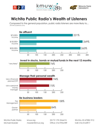 WICHITA PUBLIC RADIO
kmuw
89.1
Wichita Public Radio’s Wealth of Listeners
Wichita Public Radio kmuw.org 3317 E 17th Street N Wichita, KS 67208-1912
Michael Moeder moeder@kmuw.org Office: 316-978-6789 Cell: 316-516-8917
Compared to the general population, public radio listeners are more likely to...
GfK MRI Doublebase Survey
$75,000+
income
$150,000+
income
$250,000+
income
221%
269%
263%
200 250 300 350 40050 100 150
Be affluent
Use a financial
planner/CFP
Use a personal
money
manager
94%
75%
200 25050 100 150
Manage their personal wealth
Top
Management
Owner-
partner
138%
84%
200 25050 100 150
Be business leaders
“very likely” 76%
200 25050 100 150
Invest in stocks, bonds or mutual funds in the next 12 months
 