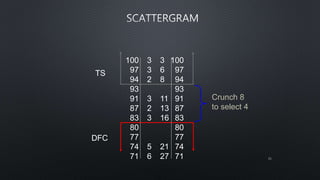 11
100
97
94
93
91
87
83
80
77
74
71
100
97
94
93
91
87
83
80
77
74
71
3
3
2
3
2
3
5
6
3
6
8
11
13
16
21
27
Crunch 8
to select 4
DFC
TS
 