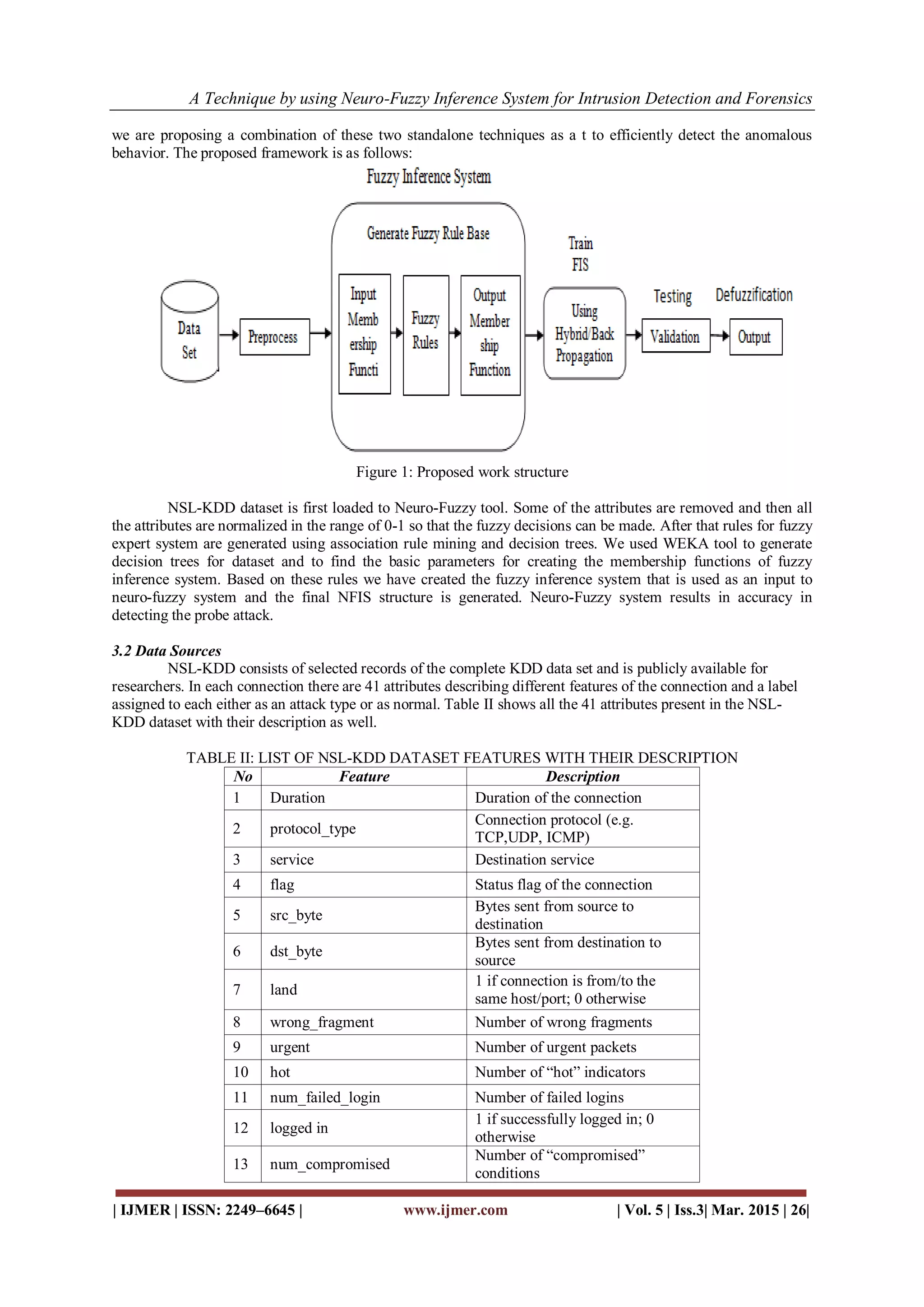 A Technique by using Neuro-Fuzzy Inference System for Intrusion Detection and Forensics
| IJMER | ISSN: 2249–6645 | www.ijmer.com | Vol. 5 | Iss.3| Mar. 2015 | 26|
we are proposing a combination of these two standalone techniques as a t to efficiently detect the anomalous
behavior. The proposed framework is as follows:
Figure 1: Proposed work structure
NSL-KDD dataset is first loaded to Neuro-Fuzzy tool. Some of the attributes are removed and then all
the attributes are normalized in the range of 0-1 so that the fuzzy decisions can be made. After that rules for fuzzy
expert system are generated using association rule mining and decision trees. We used WEKA tool to generate
decision trees for dataset and to find the basic parameters for creating the membership functions of fuzzy
inference system. Based on these rules we have created the fuzzy inference system that is used as an input to
neuro-fuzzy system and the final NFIS structure is generated. Neuro-Fuzzy system results in accuracy in
detecting the probe attack.
3.2 Data Sources
NSL-KDD consists of selected records of the complete KDD data set and is publicly available for
researchers. In each connection there are 41 attributes describing different features of the connection and a label
assigned to each either as an attack type or as normal. Table II shows all the 41 attributes present in the NSL-
KDD dataset with their description as well.
TABLE II: LIST OF NSL-KDD DATASET FEATURES WITH THEIR DESCRIPTION
No Feature Description
1 Duration Duration of the connection
2 protocol_type
Connection protocol (e.g.
TCP,UDP, ICMP)
3 service Destination service
4 flag Status flag of the connection
5 src_byte
Bytes sent from source to
destination
6 dst_byte
Bytes sent from destination to
source
7 land
1 if connection is from/to the
same host/port; 0 otherwise
8 wrong_fragment Number of wrong fragments
9 urgent Number of urgent packets
10 hot Number of “hot” indicators
11 num_failed_login Number of failed logins
12 logged in
1 if successfully logged in; 0
otherwise
13 num_compromised
Number of “compromised”
conditions
 