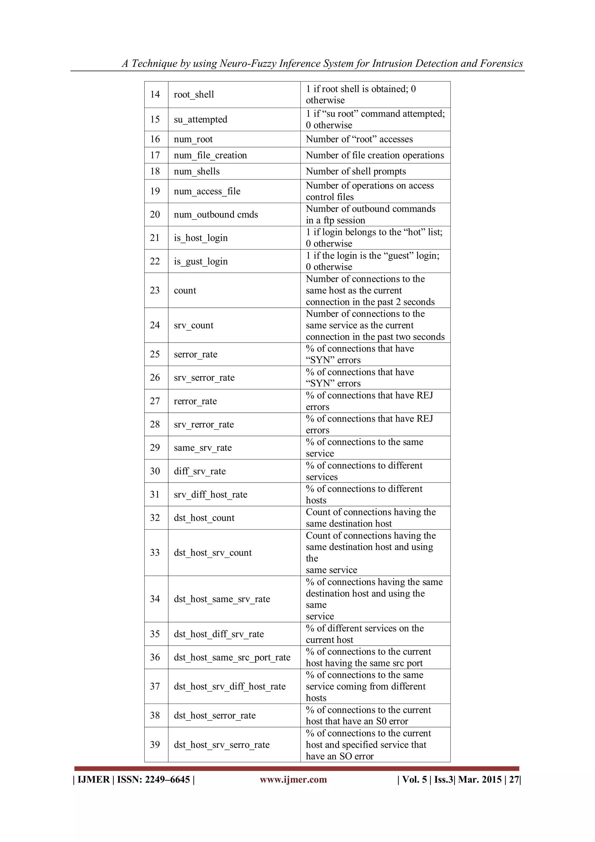 A Technique by using Neuro-Fuzzy Inference System for Intrusion Detection and Forensics
| IJMER | ISSN: 2249–6645 | www.ijmer.com | Vol. 5 | Iss.3| Mar. 2015 | 27|
14 root_shell
1 if root shell is obtained; 0
otherwise
15 su_attempted
1 if “su root” command attempted;
0 otherwise
16 num_root Number of “root” accesses
17 num_file_creation Number of file creation operations
18 num_shells Number of shell prompts
19 num_access_file
Number of operations on access
control files
20 num_outbound cmds
Number of outbound commands
in a ftp session
21 is_host_login
1 if login belongs to the “hot” list;
0 otherwise
22 is_gust_login
1 if the login is the “guest” login;
0 otherwise
23 count
Number of connections to the
same host as the current
connection in the past 2 seconds
24 srv_count
Number of connections to the
same service as the current
connection in the past two seconds
25 serror_rate
% of connections that have
“SYN” errors
26 srv_serror_rate
% of connections that have
“SYN” errors
27 rerror_rate
% of connections that have REJ
errors
28 srv_rerror_rate
% of connections that have REJ
errors
29 same_srv_rate
% of connections to the same
service
30 diff_srv_rate
% of connections to different
services
31 srv_diff_host_rate
% of connections to different
hosts
32 dst_host_count
Count of connections having the
same destination host
33 dst_host_srv_count
Count of connections having the
same destination host and using
the
same service
34 dst_host_same_srv_rate
% of connections having the same
destination host and using the
same
service
35 dst_host_diff_srv_rate
% of different services on the
current host
36 dst_host_same_src_port_rate
% of connections to the current
host having the same src port
37 dst_host_srv_diff_host_rate
% of connections to the same
service coming from different
hosts
38 dst_host_serror_rate
% of connections to the current
host that have an S0 error
39 dst_host_srv_serro_rate
% of connections to the current
host and specified service that
have an SO error
 