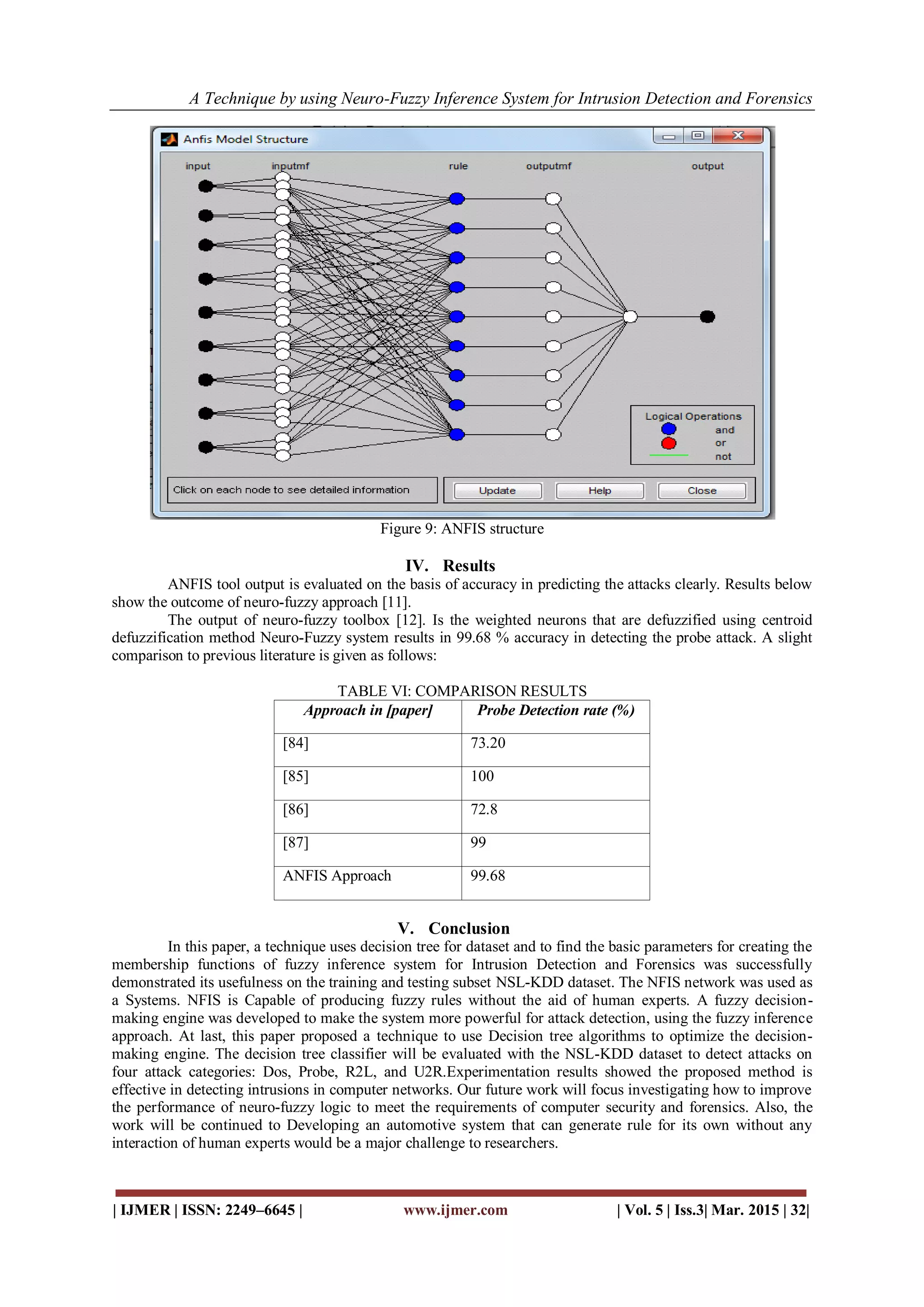A Technique by using Neuro-Fuzzy Inference System for Intrusion Detection and Forensics
| IJMER | ISSN: 2249–6645 | www.ijmer.com | Vol. 5 | Iss.3| Mar. 2015 | 32|
Figure 9: ANFIS structure
IV. Results
ANFIS tool output is evaluated on the basis of accuracy in predicting the attacks clearly. Results below
show the outcome of neuro-fuzzy approach [11].
The output of neuro-fuzzy toolbox [12]. Is the weighted neurons that are defuzzified using centroid
defuzzification method Neuro-Fuzzy system results in 99.68 % accuracy in detecting the probe attack. A slight
comparison to previous literature is given as follows:
TABLE VI: COMPARISON RESULTS
Approach in [paper] Probe Detection rate (%)
[84] 73.20
[85] 100
[86] 72.8
[87] 99
ANFIS Approach 99.68
V. Conclusion
In this paper, a technique uses decision tree for dataset and to find the basic parameters for creating the
membership functions of fuzzy inference system for Intrusion Detection and Forensics was successfully
demonstrated its usefulness on the training and testing subset NSL-KDD dataset. The NFIS network was used as
a Systems. NFIS is Capable of producing fuzzy rules without the aid of human experts. A fuzzy decision-
making engine was developed to make the system more powerful for attack detection, using the fuzzy inference
approach. At last, this paper proposed a technique to use Decision tree algorithms to optimize the decision-
making engine. The decision tree classifier will be evaluated with the NSL-KDD dataset to detect attacks on
four attack categories: Dos, Probe, R2L, and U2R.Experimentation results showed the proposed method is
effective in detecting intrusions in computer networks. Our future work will focus investigating how to improve
the performance of neuro-fuzzy logic to meet the requirements of computer security and forensics. Also, the
work will be continued to Developing an automotive system that can generate rule for its own without any
interaction of human experts would be a major challenge to researchers.
 