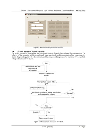 Failure Detection In Energized High Voltage Substation Grounding Grids - A Case Study
www.ijesi.org 28 | Page
Figure 5. Measurement system user interface.
3.4 Graphic Analysis of Surface Potentials
The surface potential of the graphical analysis of three cases is shown in the results and discussion section. The
behavior of the grounding grid in normal steady-state operational conditions, analysis of the occurrence of a
fault in the grounding grid with a discontinuity, and the analyses and diagnoses of an energized 69/13.8 kV high
voltage substation will be shown.
Start
Windon is created and
shown
User clicks in a point of the
grid
Window is exhibited to get the coordinates
and measure the voltage
Storage?
New
measurement?
Spectrogram is show
MainWindow*w = new
MainWindow;
W->show();
onActionPerformed();
No
Yes
Yes
NoGraphic ();
Figure 6. Measurement procedure flowchart.
 