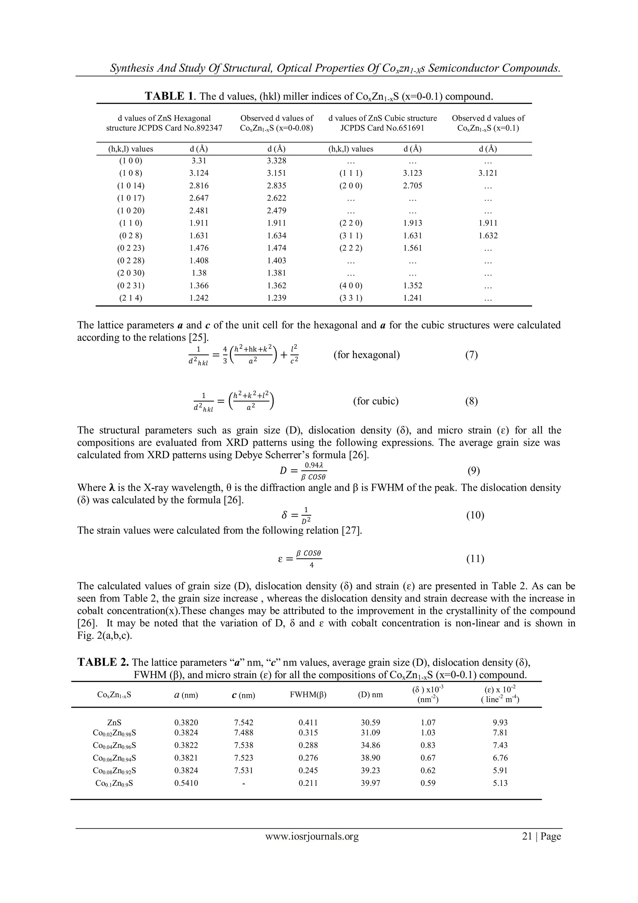 Synthesis And Study Of Structural, Optical Properties Of Coxzn1-Xs Semiconductor Compounds.
www.iosrjournals.org 21 | Page
TABLE 1. The d values, (hkl) miller indices of CoxZn1-xS (x=0-0.1) compound.
d values of ZnS Hexagonal
structure JCPDS Card No.892347
Observed d values of
CoxZn1-xS (x=0-0.08)
d values of ZnS Cubic structure
JCPDS Card No.651691
Observed d values of
CoxZn1-xS (x=0.1)
(h,k,l) values d (Å) d (Å) (h,k,l) values d (Å) d (Å)
(1 0 0) 3.31 3.328 … … …
(1 0 8) 3.124 3.151 (1 1 1) 3.123 3.121
(1 0 14) 2.816 2.835 (2 0 0) 2.705 …
(1 0 17) 2.647 2.622 … … …
(1 0 20) 2.481 2.479 … … …
(1 1 0) 1.911 1.911 (2 2 0) 1.913 1.911
(0 2 8) 1.631 1.634 (3 1 1) 1.631 1.632
(0 2 23) 1.476 1.474 (2 2 2) 1.561 …
(0 2 28) 1.408 1.403 … … …
(2 0 30) 1.38 1.381 … … …
(0 2 31) 1.366 1.362 (4 0 0) 1.352 …
(2 1 4) 1.242 1.239 (3 3 1) 1.241 …
The lattice parameters a and c of the unit cell for the hexagonal and a for the cubic structures were calculated
according to the relations [25].
1
𝑑2
ℎ 𝑘𝑙
=
4
3
ℎ2+hk+𝑘2
𝑎2 +
𝑙2
𝑐2 (for hexagonal) (7)
1
𝑑2
ℎ 𝑘𝑙
=
ℎ2+𝑘2+𝑙2
𝑎2 (for cubic) (8)
The structural parameters such as grain size (D), dislocation density (δ), and micro strain (ɛ) for all the
compositions are evaluated from XRD patterns using the following expressions. The average grain size was
calculated from XRD patterns using Debye Scherrer‟s formula [26].
𝐷 =
0.94𝜆
𝛽 𝐶𝑂𝑆𝜃
(9)
Where 𝛌 is the X-ray wavelength, θ is the diffraction angle and β is FWHM of the peak. The dislocation density
(δ) was calculated by the formula [26].
𝛿 =
1
𝐷2 (10)
The strain values were calculated from the following relation [27].
ɛ =
𝛽 𝐶𝑂𝑆𝜃
4
(11)
The calculated values of grain size (D), dislocation density (δ) and strain (ɛ) are presented in Table 2. As can be
seen from Table 2, the grain size increase , whereas the dislocation density and strain decrease with the increase in
cobalt concentration(x).These changes may be attributed to the improvement in the crystallinity of the compound
[26]. It may be noted that the variation of D, δ and ɛ with cobalt concentration is non-linear and is shown in
Fig. 2(a,b,c).
TABLE 2. The lattice parameters “a” nm, “c” nm values, average grain size (D), dislocation density (δ),
FWHM (β), and micro strain (ɛ) for all the compositions of CoxZn1-xS (x=0-0.1) compound.
CoxZn1-xS a (nm) c (nm) FWHM(β) (D) nm
(δ ) x10-3
(nm-2
)
(ɛ) x 10-2
( line-2
m-4
)
ZnS 0.3820 7.542 0.411 30.59 1.07 9.93
Co0.02Zn0.98S 0.3824 7.488 0.315 31.09 1.03 7.81
Co0.04Zn0.96S 0.3822 7.538 0.288 34.86 0.83 7.43
Co0.06Zn0.94S 0.3821 7.523 0.276 38.90 0.67 6.76
Co0.08Zn0.92S 0.3824 7.531 0.245 39.23 0.62 5.91
Co0.1Zn0.9S 0.5410 - 0.211 39.97 0.59 5.13
 