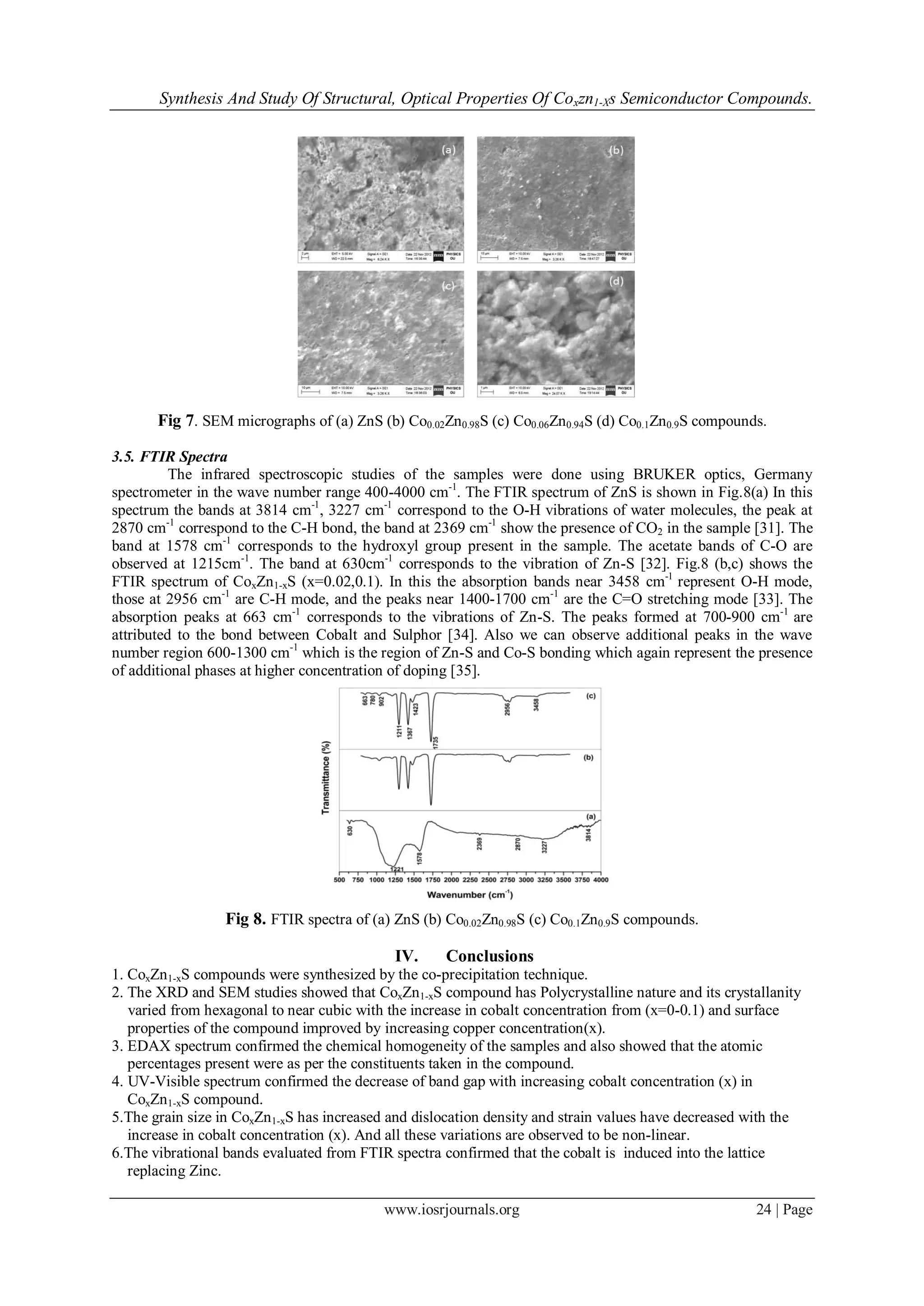 Synthesis And Study Of Structural, Optical Properties Of Coxzn1-Xs Semiconductor Compounds.
www.iosrjournals.org 24 | Page
Fig 7. SEM micrographs of (a) ZnS (b) Co0.02Zn0.98S (c) Co0.06Zn0.94S (d) Co0.1Zn0.9S compounds.
3.5. FTIR Spectra
The infrared spectroscopic studies of the samples were done using BRUKER optics, Germany
spectrometer in the wave number range 400-4000 cm-1
. The FTIR spectrum of ZnS is shown in Fig.8(a) In this
spectrum the bands at 3814 cm-1
, 3227 cm-1
correspond to the O-H vibrations of water molecules, the peak at
2870 cm-1
correspond to the C-H bond, the band at 2369 cm-1
show the presence of CO2 in the sample [31]. The
band at 1578 cm-1
corresponds to the hydroxyl group present in the sample. The acetate bands of C-O are
observed at 1215cm-1
. The band at 630cm-1
corresponds to the vibration of Zn-S [32]. Fig.8 (b,c) shows the
FTIR spectrum of CoxZn1-xS (x=0.02,0.1). In this the absorption bands near 3458 cm-1
represent O-H mode,
those at 2956 cm-1
are C-H mode, and the peaks near 1400-1700 cm-1
are the C=O stretching mode [33]. The
absorption peaks at 663 cm-1
corresponds to the vibrations of Zn-S. The peaks formed at 700-900 cm-1
are
attributed to the bond between Cobalt and Sulphor [34]. Also we can observe additional peaks in the wave
number region 600-1300 cm-1
which is the region of Zn-S and Co-S bonding which again represent the presence
of additional phases at higher concentration of doping [35].
Fig 8. FTIR spectra of (a) ZnS (b) Co0.02Zn0.98S (c) Co0.1Zn0.9S compounds.
IV. Conclusions
1. CoxZn1-xS compounds were synthesized by the co-precipitation technique.
2. The XRD and SEM studies showed that CoxZn1-xS compound has Polycrystalline nature and its crystallanity
varied from hexagonal to near cubic with the increase in cobalt concentration from (x=0-0.1) and surface
properties of the compound improved by increasing copper concentration(x).
3. EDAX spectrum confirmed the chemical homogeneity of the samples and also showed that the atomic
percentages present were as per the constituents taken in the compound.
4. UV-Visible spectrum confirmed the decrease of band gap with increasing cobalt concentration (x) in
CoxZn1-xS compound.
5.The grain size in CoxZn1-xS has increased and dislocation density and strain values have decreased with the
increase in cobalt concentration (x). And all these variations are observed to be non-linear.
6.The vibrational bands evaluated from FTIR spectra confirmed that the cobalt is induced into the lattice
replacing Zinc.
 