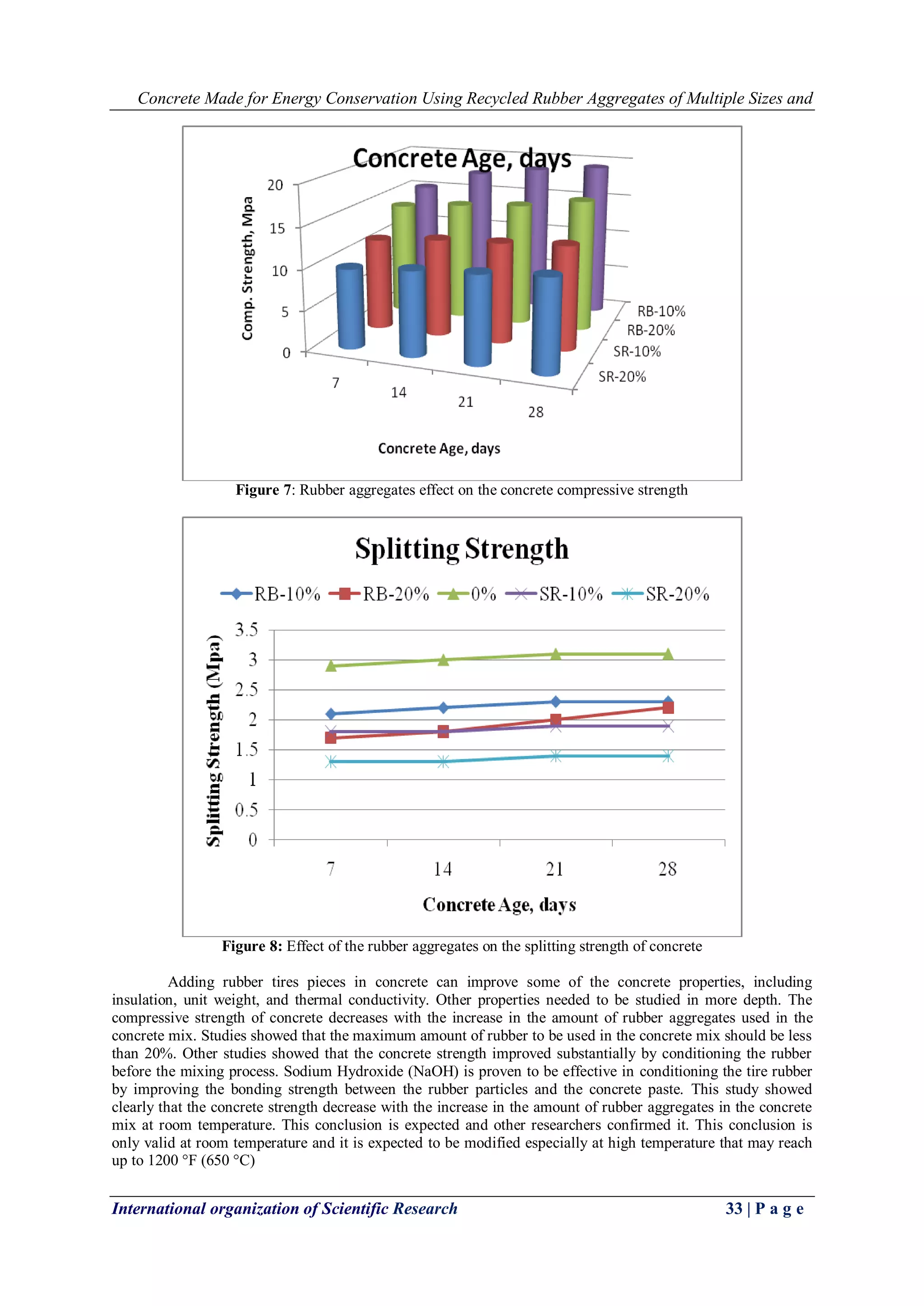 Concrete Made for Energy Conservation Using Recycled Rubber Aggregates of Multiple Sizes and
International organization of Scientific Research 33 | P a g e
Figure 7: Rubber aggregates effect on the concrete compressive strength
Figure 8: Effect of the rubber aggregates on the splitting strength of concrete
Adding rubber tires pieces in concrete can improve some of the concrete properties, including
insulation, unit weight, and thermal conductivity. Other properties needed to be studied in more depth. The
compressive strength of concrete decreases with the increase in the amount of rubber aggregates used in the
concrete mix. Studies showed that the maximum amount of rubber to be used in the concrete mix should be less
than 20%. Other studies showed that the concrete strength improved substantially by conditioning the rubber
before the mixing process. Sodium Hydroxide (NaOH) is proven to be effective in conditioning the tire rubber
by improving the bonding strength between the rubber particles and the concrete paste. This study showed
clearly that the concrete strength decrease with the increase in the amount of rubber aggregates in the concrete
mix at room temperature. This conclusion is expected and other researchers confirmed it. This conclusion is
only valid at room temperature and it is expected to be modified especially at high temperature that may reach
up to 1200 °F (650 °C)
 