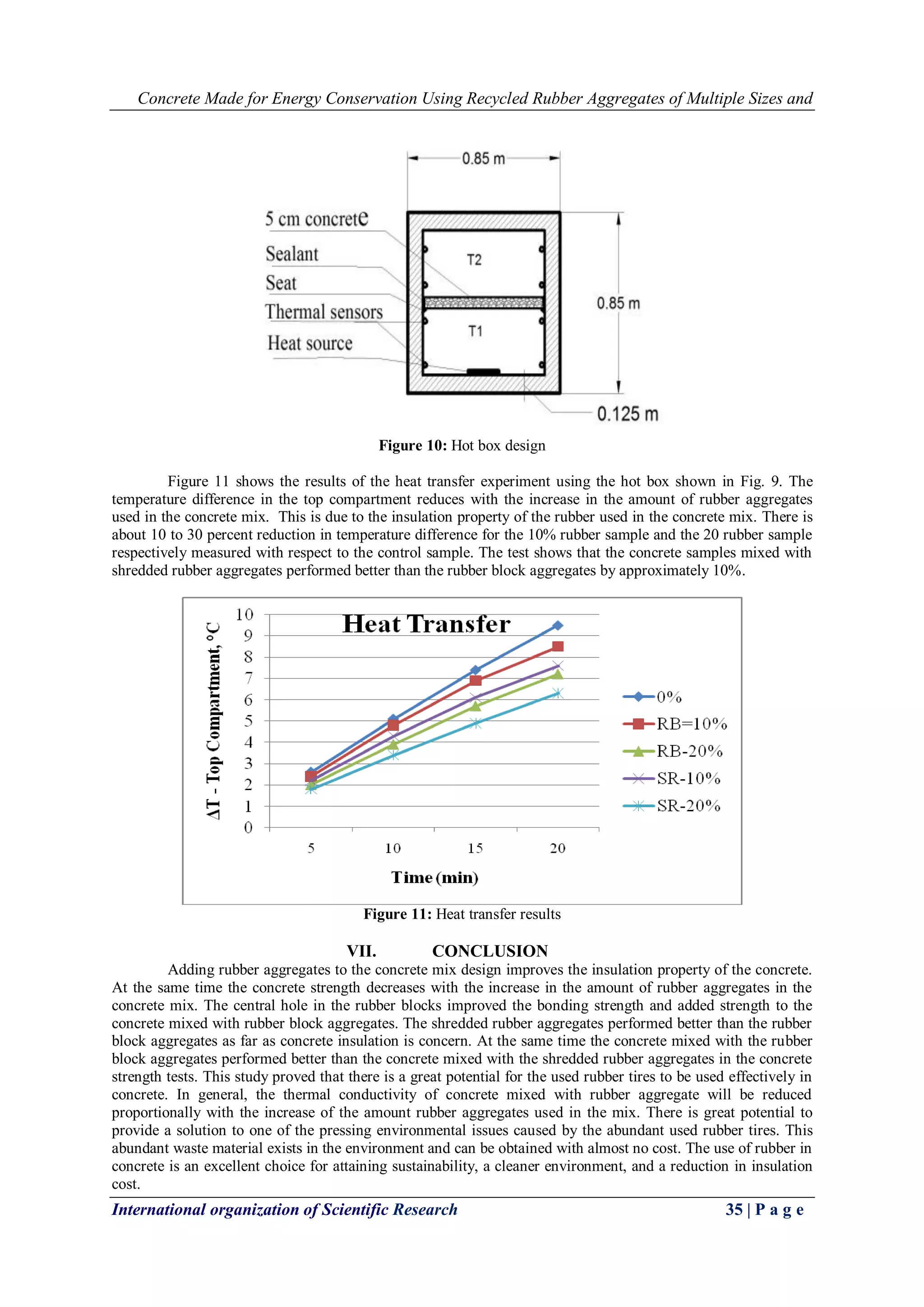 Concrete Made for Energy Conservation Using Recycled Rubber Aggregates of Multiple Sizes and
International organization of Scientific Research 35 | P a g e
Figure 10: Hot box design
Figure 11 shows the results of the heat transfer experiment using the hot box shown in Fig. 9. The
temperature difference in the top compartment reduces with the increase in the amount of rubber aggregates
used in the concrete mix. This is due to the insulation property of the rubber used in the concrete mix. There is
about 10 to 30 percent reduction in temperature difference for the 10% rubber sample and the 20 rubber sample
respectively measured with respect to the control sample. The test shows that the concrete samples mixed with
shredded rubber aggregates performed better than the rubber block aggregates by approximately 10%.
Figure 11: Heat transfer results
VII. CONCLUSION
Adding rubber aggregates to the concrete mix design improves the insulation property of the concrete.
At the same time the concrete strength decreases with the increase in the amount of rubber aggregates in the
concrete mix. The central hole in the rubber blocks improved the bonding strength and added strength to the
concrete mixed with rubber block aggregates. The shredded rubber aggregates performed better than the rubber
block aggregates as far as concrete insulation is concern. At the same time the concrete mixed with the rubber
block aggregates performed better than the concrete mixed with the shredded rubber aggregates in the concrete
strength tests. This study proved that there is a great potential for the used rubber tires to be used effectively in
concrete. In general, the thermal conductivity of concrete mixed with rubber aggregate will be reduced
proportionally with the increase of the amount rubber aggregates used in the mix. There is great potential to
provide a solution to one of the pressing environmental issues caused by the abundant used rubber tires. This
abundant waste material exists in the environment and can be obtained with almost no cost. The use of rubber in
concrete is an excellent choice for attaining sustainability, a cleaner environment, and a reduction in insulation
cost.
 