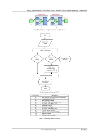 Safety Improvement Of Nuclear Power Reactor Using Soft Computing Techniques

                  Hidden Layer                   Output Layer

   Input                                                               Output
                 W                               W



    12           B
                          +       +              B
                                                       +        +         9

                          10                           9
           Fig.1. Neural network using neural pattern recognition tool


                                 Start




                              Input alarm
                                 signal




                        Apply Fuzzy Rules




              Known                         Unknown               Wrong Alarm
              Pattern                        Pattern               Message




                                        Make two
                                      probabilities of
                                    wrong alarm (0 & 1)



                        Apply Neural Network



                           Specify fault
                            description



                                 Stop

                        Fig. 2: flow chart of proposed NFDS

         Alarm signal                          Description
              a1           Seal injection filter differential pressure high
              a2           Charging pump flow low
              a3           Seal injection flow low
              a4           No. 1 Seal differential pressure low
              a5           No. 1 Seal leak off flow low
              a6           Standpipe level low
              a7           Standpipe level high
              a8           No. 1 Seal leak off flow high
              a9           Thermal barrier flow low
             a10           Thermal barrier temperature high
             a11           Bearing flow low
             a12           Bearing temperature high

                     Table (1.a) Alarming signals definitions




                          www.iosrjournals.org                                  17 | Page
 