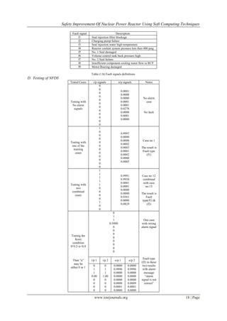Safety Improvement Of Nuclear Power Reactor Using Soft Computing Techniques

                           Fault signal                         Description
                                f1        Seal injection filter blockage
                                f2        Charging pump failure
                                f3        Seal injection water high temperature
                                f4        Reactor coolant system pressure less than 400 psig
                                f5        No. 1 Seal damaged
                                f6        Volume control tank back pressure high
                                f7        No. 2 Seal failure
                                f8        Insufficient component cooling water flow to RCP
                                f9        Motor Bearing damaged

                                          Table (1.b) Fault signals definitions
D. Testing of NFDS
                         Tested Cases      i/p signals              o/p signals        Notes
                                                0
                                                0
                                                                      0.0001
                                                0
                                                                      0.0000
                                                0
                                                                      0.0000         No alarm
                                                0
                         Testing with                                 0.0001           case
                                                0
                          No alarm                                    0.0001
                                                0
                           signals                                    0.0278
                                                0
                                                                      0.0000          No fault
                                                0
                                                                      0.0001
                                                0
                                                                      0.0000
                                                0
                                                0
                                                1
                                                0
                                                                      0.9997
                                                0
                                                                      0.0000
                                                0
                                                                      0.0000         Case no 1
                         Testing with           0
                                                                      0.0002
                          one of the            0
                                                                      0.0003        The result is
                           training             0
                                                                      0.0001         Fault type
                             cases              0
                                                                      0.0002            (f1)
                                                0
                                                                      0.0000
                                                0
                                                                      0.0005
                                                0
                                                0
                                                1
                                                1
                                                                      0.9991        Case no 12
                                                1
                                                                      0.9938        combined
                                                1
                                                                      0.0001         with case
                         Testing with           1
                                                                      0.0001          no.13
                             two                0
                                                                      0.0000
                          combined              0
                                                                      0.0000        The result is
                            cases               0
                                                                      0.0361            Fault
                                                0
                                                                      0.0000         type(f1) &
                                                1
                                                                      0.0829             (f2)
                                                0
                                                0
                                                              0
                                                              1
                                                              1                       One case
                                                           0.5000                   with wrong
                                                              0                     alarm signal
                                                              0
                                                              0
                          Testing the
                                                              0
                             fuzzy
                                                              0
                           condition
                                                              0
                         If 0.2<a<0.8
                                                              0
                                                              0

                                                                                      Fault type
                            Then “a”      i/p 1    i/p 2      o/p 1         o/p 2
                                                                                    (f2) in these
                             may be
                                           0        0         0.0000       0.0000    two results
                          either 0 or 1
                                           1        1         0.9996       0.9996    with alarm
                                           1        1         0.0000       0.0000      message
                                          0.00     1.00       0.0000       0.0000       “alarm
                                           0        0         0.0000       0.0000   signal is not
                                           0        0         0.0008       0.0009      correct”
                                           0        0         0.0001       0.0001
                                           0        0         0.0000       0.0000

                                            www.iosrjournals.org                                    18 | Page
 