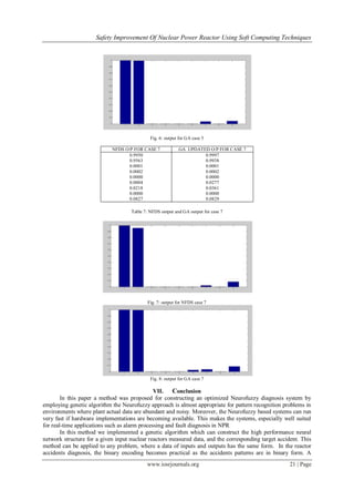 Safety Improvement Of Nuclear Power Reactor Using Soft Computing Techniques




                                             Fig. 6: output for GA case 5

                            NFDS O/P FOR CASE 7            GA UPDATED O/P FOR CASE 7
                                   0.9950                           0.9997
                                   0.9563                           0.9938
                                   0.0001                           0.0001
                                   0.0002                           0.0002
                                   0.0000                           0.0000
                                   0.0004                           0.0277
                                   0.0218                           0.0361
                                   0.0000                           0.0000
                                   0.0827                           0.0829

                                    Table 7: NFDS output and GA output for case 7




                                            Fig. 7: output for NFDS case 7




                                             Fig. 8: output for GA case 7

                                               VII.    Conclusion
        In this paper a method was proposed for constructing an optimized Neurofuzzy diagnosis system by
employing genetic algorithm the Neurofuzzy approach is almost appropriate for pattern recognition problems in
environments where plant actual data are abundant and noisy. Moreover, the Neurofuzzy based systems can run
very fast if hardware implementations are becoming available. This makes the systems, especially well suited
for real-time applications such as alarm processing and fault diagnosis in NPR
        In this method we implemented a genetic algorithm which can construct the high performance neural
network structure for a given input nuclear reactors measured data, and the corresponding target accident. This
method can be applied to any problem, where a data of inputs and outputs has the same form. In the reactor
accidents diagnosis, the binary encoding becomes practical as the accidents patterns are in binary form. A
                                           www.iosrjournals.org                                       21 | Page
 