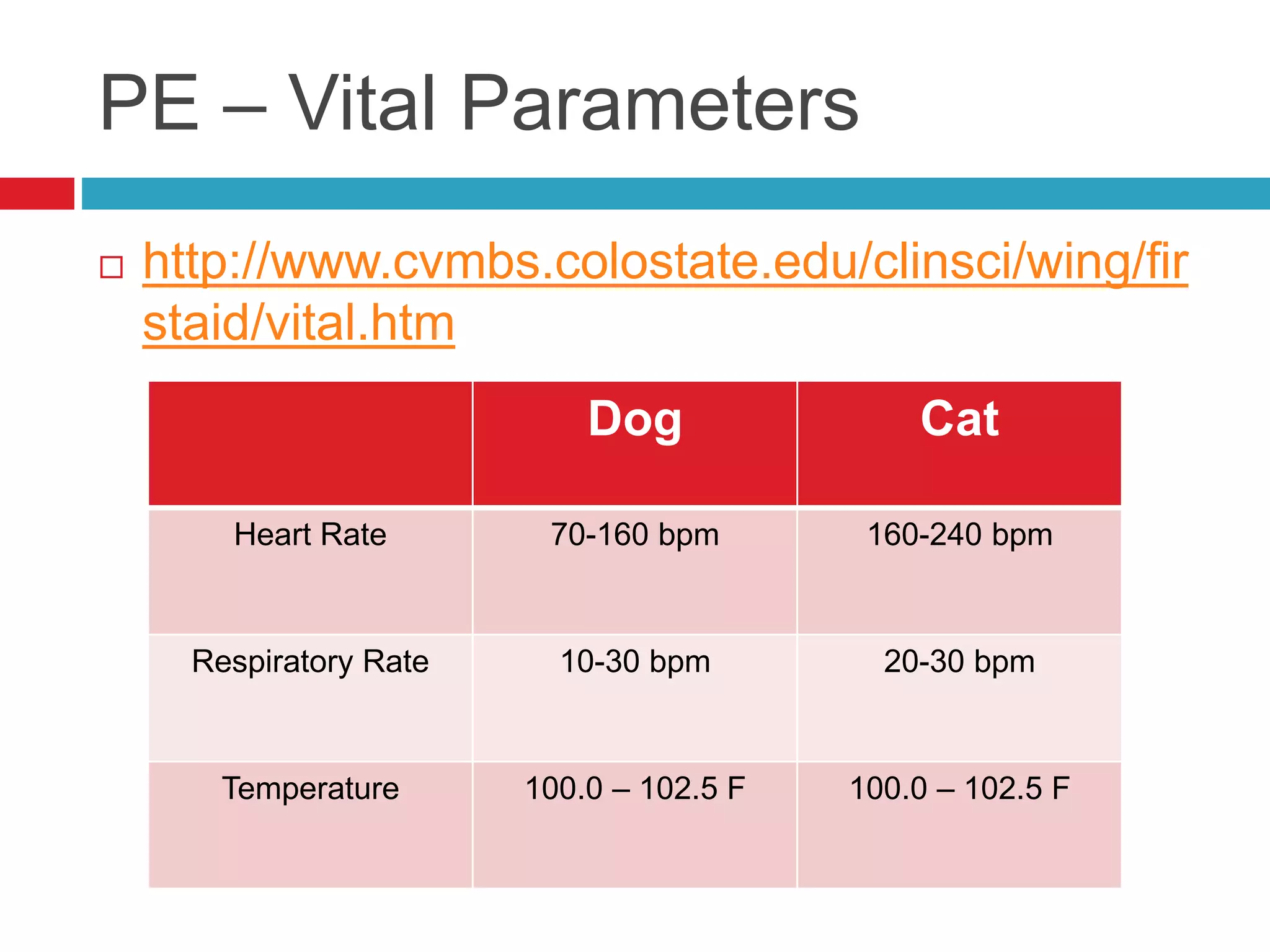 PE – Vital Parameters
 http://www.cvmbs.colostate.edu/clinsci/wing/fir
staid/vital.htm
Dog Cat
Heart Rate 70-160 bpm 160-240 bpm
Respiratory Rate 10-30 bpm 20-30 bpm
Temperature 100.0 – 102.5 F 100.0 – 102.5 F
 