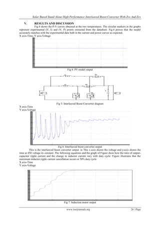 Solar Based Stand Alone High Performance Interleaved Boost Converter With Zvs And Zcs
www.iosrjournals.org 26 | Page
V. RESULTS AND DISCUSSION
Fig.4 shows the P-V curves obtained at the two temperatures. The circular markers in the graphs
represent experimental (V, I) and (V, P) points extracted from the datasheet. Fig.4 proves that the model
accurately matches with the experimental data both in the current and power curves as expected.
X axis-Time, Y axis-Voltage
Fig 4: PV model output
Fig 5: Interleaved Boost Converter diagram
X axis-Time
Y axis-Voltage
Fig 6: Interleaved boost converter output
This is the interleaved boost converter output. in This x-axis shown the voltage and y-axis shown the
time at 450 voltage its constant. The following equations and the graph of Figure show how the ratio of output-
capacitor ripple current and the change in inductor current vary with duty cycle. Figure illustrates that the
maximum inductor ripple current cancellation occurs at 50% duty cycle.
X axis-Time
Y axis-Voltage
Fig 7: Induction motor output
 