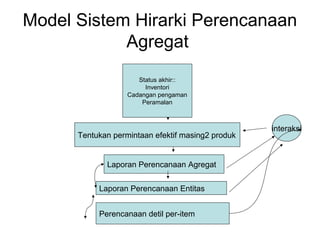 Model Sistem Hirarki Perencanaan 
Agregat 
Status akhir:: 
Inventori 
Cadangan pengaman 
Peramalan 
Tentukan permintaan efektif masing2 produk 
Laporan Perencanaan Agregat 
Laporan Perencanaan Entitas 
Perencanaan detil per-item 
interaksi 
 