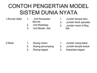CONTOH PENGERTIAN MODEL 
SISTEM DUNIA NYATA 
1.Rumah Sakit 1. . Unit Perawatan 
darurat. 
2. .Unit Radiologi 
3. .Unit Bedah, dsb. 
1. .Jumlah tempat tidur. 
2. .Jumlah klinik spesialis 
3. .Jumlah mesin X-Ray, 
dsb 
2.Mobil 1. .Ruang mesin. 
2. .Ruang penumpang 
3. .Ruang bagasi 
1. .Jumlah ruang bakar 
2. .Jumlah tempat duduk 
3. .Kapasitas bagasi 
 