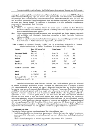 Comparative Effects of Scaffolding And Collaborative Instructional Approaches On Secondary
International organization of Scientific Research 28 | P a g e
counterparts taught using Collaborative Instructional Approach, had a pre-test mean score of 11.43 and a post-
test mean score of 37.77 giving a pre-test, post-test mean gain of 26.34. From these results, male and female
students taught Basic Electronics using Collaborative Instructional Approach had a higher mean gain score than
their Scaffolding Instructional Approach counterparts in the psychomotor achievement test. Also male students
performed better than the females. This could point to the existence of an effect attributable to gender on the
achievement of students taught Basic Electronics.
3.3 Hypotheses
HO1: There is no significant difference between the mean scores of students in Basic Electronics
Psychomotor Achievement Test when taught with scaffolding instructional approach and those taught
with collaborative instructional approach.
HO2: There is no significant difference between the mean scores of male and female students when taught
with scaffolding and collaborative instructional approaches in Basic Electronics Psychomotor
Achievement Test.
HO3 There is no significant interaction effect of treatments given to students and their gender with respect to
their mean scores on the Basic Electronics Psychomotor Achievement Test.
Table 3: Summary of Analysis of Covariance (ANCOVA) for Test of Significance of Three Effects: Treatment,
Gender and Interaction on Students’ Psychomotor Achievement in Basic Electronics.
The data in Table 3 shows the F-calculated values for Three Effects: treatment, gender and interaction
on students’ psychomotor achievement in Basic Electronics. The F-calculated value for treatment is 195.656
with a significance of F at .000 which is less than .05. This result shows that there is a significant difference
between the mean scores of students in Basic Electronics Psychomotor Achievement Test when taught using
scaffolding instructional approach and those taught with collaborative instructional approach. The null-
hypothesis is therefore rejected at .05 level of significance. The F-calculated value for gender is .392 with a
significance of F at .532 which is greater than .05. This result shows that there is no significant difference
between the mean scores of male and female students when taught with scaffolding and collaborative
instructional approaches in Basic Electronics Psychomotor Achievement Test. The null-hypothesis is therefore
accepted at .05 level of significance. Also, the interaction of treatments and gender has an F-calculated value of
.482 with significance of F at .489. From this, .489 is obviously greater than .05. Hence, there is no significant
effect of treatments given to students on their gender with respect to their mean scores on the Basic Electronics
Psychomotor Achievement Test. The null-hypothesis is therefore accepted at .05 level of significance.
3.4 Findings of the Study
The following findings emerged from the analyses of data collected for the study:
1. Scaffolding and collaborative instructional approaches are effective for improving students’ psychomotor
achievement. But, collaborative instructional approach was more effective than scaffolding instructional
approach.
2. There was an effect of gender on students’ psychomotor achievement in Basic Electronics.
Source Type III Sum of
Squares
df Mean Square F Sig.
Corrected Model 4425.905 4 1106.476 93.857 .000
Intercept 4559.788 1 4559.788 386.783 .000
Pretest 1116.891 1 1116.891 94.740 .000
Gender 4.627 1 4.627 .392 .532*
Treatment 2306.586 1 2306.586 195.656 .000*
Gender* Treatment 5.687 1 5.687 .482 .489
Error 1178.901 100 11.789
Total 114751.392 105
Corrected Total 5604.807 104
‫٭‬
Significant at sig. of F < .05
 