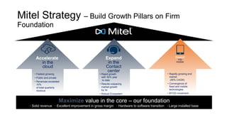 Mitel Strategy – Build Growth Pillars on Firm
Foundation
Expand
Into
mobile
• Rapidly growing end
market
(55% CAGR)
• Convergence of
fixed and mobile
technologies
• BYOD movement
Expand
in the
Contact
center
• Rapid growth
with 30% year
to date
• Results outpacing
market growth
by 3x
• Robust Ecosystem
Accelerate
in the
cloud
• Fastest growing
• Public and private
• Revenues exceeded
10%
of total quarterly
revenue
Maximize value in the core – our foundation
• Solid revenue • Excellent improvement in gross margin • Hardware to software transition • Large installed base
 