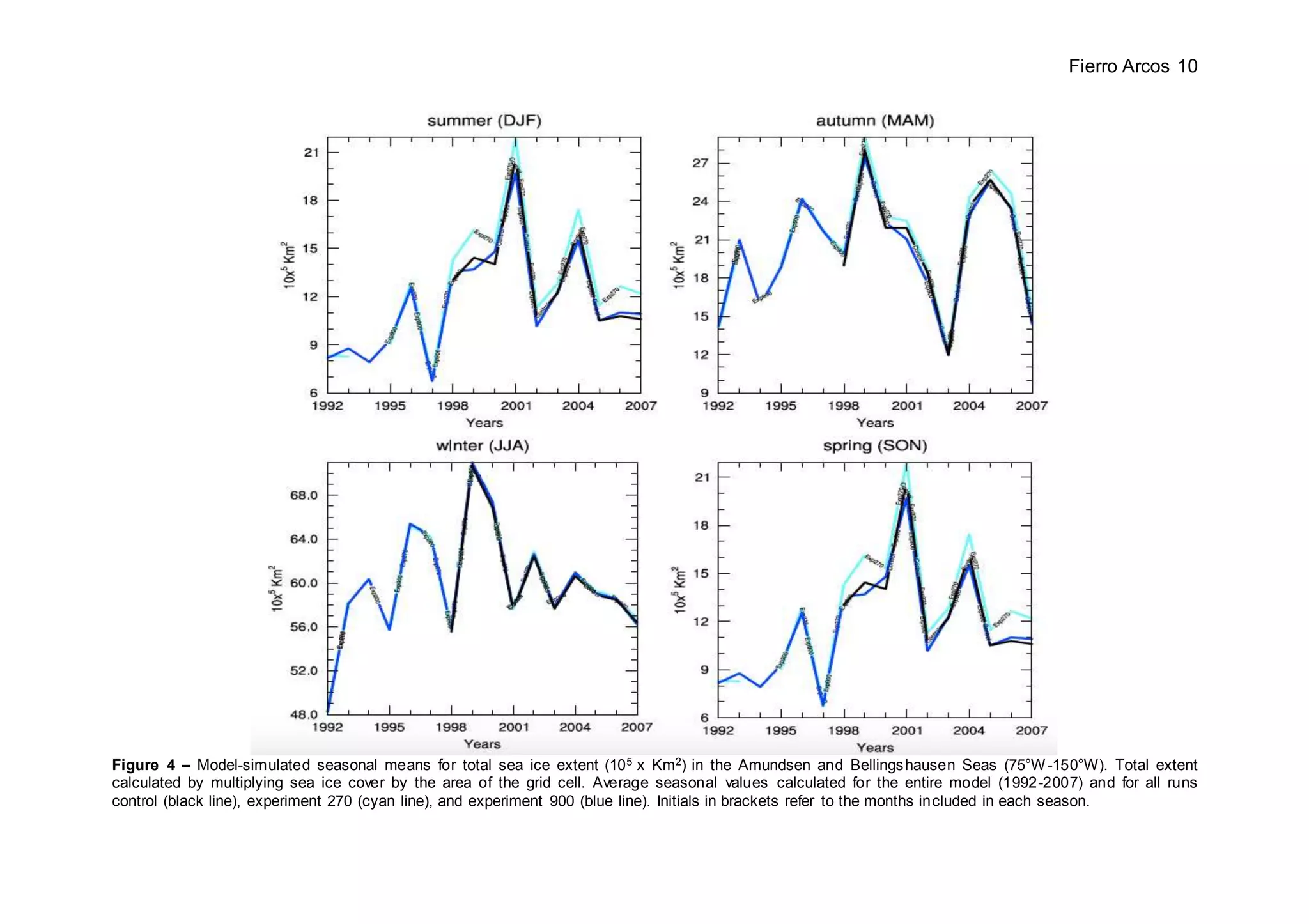 Fierro Arcos 10
Figure 4 – Model-simulated seasonal means for total sea ice extent (105 x Km2) in the Amundsen and Bellingshausen Seas (75°W -150°W). Total extent
calculated by multiplying sea ice cover by the area of the grid cell. Average seasonal values calculated for the entire model (1992-2007) and for all runs
control (black line), experiment 270 (cyan line), and experiment 900 (blue line). Initials in brackets refer to the months included in each season.
 