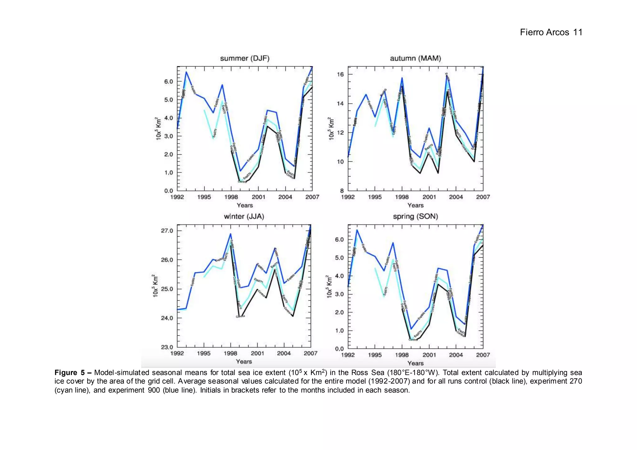 Fierro Arcos 11
Figure 5 – Model-simulated seasonal means for total sea ice extent (105 x Km2) in the Ross Sea (180°E-180°W). Total extent calculated by multiplying sea
ice cover by the area of the grid cell. Average seasonal values calculated for the entire model (1992-2007) and for all runs control (black line), experiment 270
(cyan line), and experiment 900 (blue line). Initials in brackets refer to the months included in each season.
 