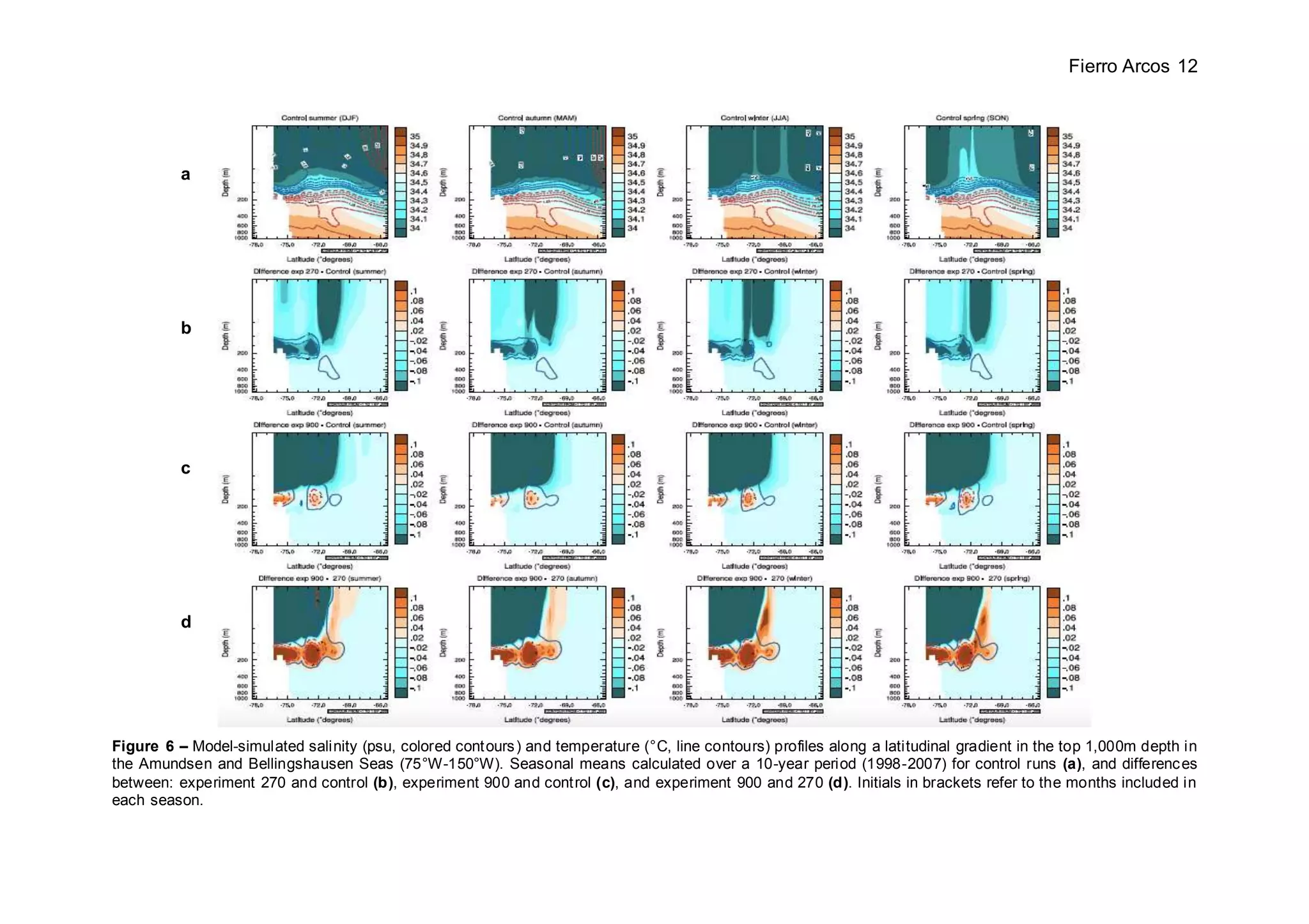 Fierro Arcos 12
Figure 6 – Model-simulated salinity (psu, colored contours) and temperature (°C, line contours) profiles along a latitudinal gradient in the top 1,000m depth in
the Amundsen and Bellingshausen Seas (75°W-150°W). Seasonal means calculated over a 10-year period (1998-2007) for control runs (a), and differences
between: experiment 270 and control (b), experiment 900 and control (c), and experiment 900 and 270 (d). Initials in brackets refer to the months included in
each season.
c
d
b
a
 