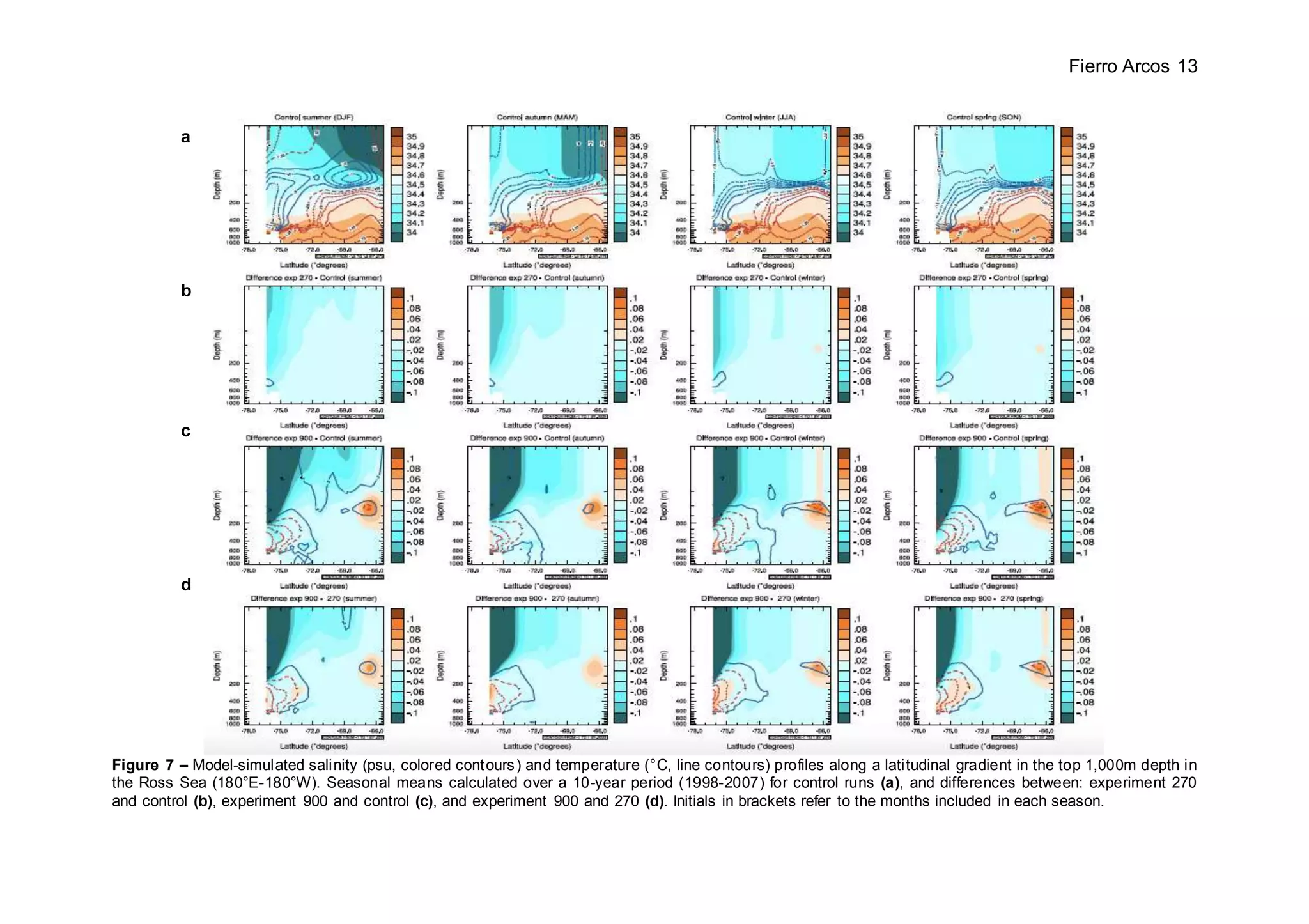 Fierro Arcos 13
Figure 7 – Model-simulated salinity (psu, colored contours) and temperature (°C, line contours) profiles along a latitudinal gradient in the top 1,000m depth in
the Ross Sea (180°E-180°W). Seasonal means calculated over a 10-year period (1998-2007) for control runs (a), and differences between: experiment 270
and control (b), experiment 900 and control (c), and experiment 900 and 270 (d). Initials in brackets refer to the months included in each season.
c
d
b
a
 