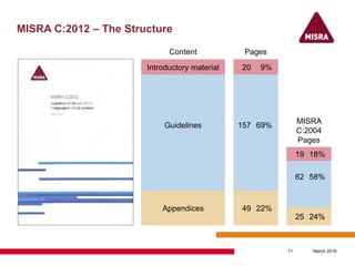 MISRA C:2012 – The Structure
March 201611
20 9%
157 69%
49 22%
Pages
Introductory material
Guidelines
Appendices
Content
19 18%
62 58%
25 24%
MISRA
C:2004
Pages
 