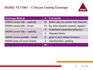 ISO/IEC TS 17961 – C Secure Coding Coverage
Coverage Method # Comments
MISRA covers fully – explicitly 22 Some rules are stricter than SecureC
MISRA covers fully – broad 12 Eg: bans dynamic memory, signal.h
MISRA covers fully – implicitly
5 Undefined/unspecified behaviour
3 Standard library
MISRA covers partially – broad 2 getenv() and related functions
MISRA does not cover directly 2 sizeof(pointer), padding
46
April 27, 201620
 