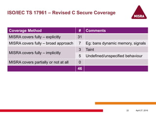 ISO/IEC TS 17961 – Revised C Secure Coverage
Coverage Method # Comments
MISRA covers fully – explicitly 31
MISRA covers fully – broad approach 7 Eg: bans dynamic memory, signals
MISRA covers fully – implicitly
3 Taint
5 Undefined/unspecified behaviour
MISRA covers partially or not at all 0
46
April 27, 201622
 