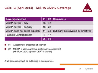 CERT-C (April 2014) – MISRA C:2012 Coverage
Coverage Method #1 #2 Comments
MISRA covers – fully 36 42
MISRA covers – partially 18 22
MISRA does not cover explicitly 41 33 But many are covered by directives
Possible Contradictions! 1 1?
96 98
#1 Assessment presented at escrypt.
#2 MISRA C Working Group preliminary assessment
(MISRA C:2012 against CERT-C:Apr14)
A full assessment will be published in due course...
April 27, 201625
 