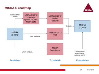 MISRA C roadmap
March 201629
MISRA
C:2012
MISRA C:2012
coverage
against ISO/IEC
17961:2013
MISRA C:2012
AMD1
“Security”
MISRA C:2012
TC1
MISRA
Compliance
MISRA
C:201x
ISO/IEC 17961
review
User feedback
Embody
JAMA ADC etc. Consequential
amendments
(editorial only?)
Published To publish Consolidate
 