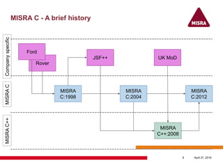 MISRA C - A brief history
April 27, 20168
CompanyspecificMISRACMISRAC++
MISRA
C++:2008
MISRA
C:2012
MISRA
C:2004
MISRA
C:1998
JSF++
Rover
Ford
UK MoD
 