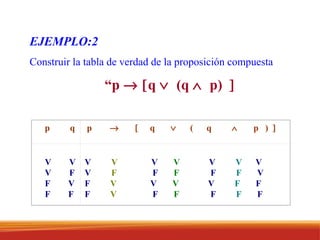 EJEMPLO:2 Construir la tabla de verdad de la proposición compuesta “ p      q     (q     p)      p  q  p        q     (  q     p  )     V  V V  F F  V F  F   V  V  V  V  V  V  V V  F  F  F  F  F   V F  V  V  V  V  F  F F  V  F  F  F  F  F 