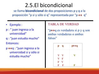 2.5.El bicondicional  se llama  bicondicional  de dos proposiciones p y q a la proposición “p si y sólo si q” representada por “p     q” Ejemplo : p : “ juan ingresa a la universidad” q : “juan estudia mucho” Entonces:  p   q : “juan ingresa a la universidad si y sólo si estudia mucho” TABLA DE VERDAD “ p  q es verdadera si p y q son ambas verdaderas o ambas falsas” p  q  p  q  V  V V  F F  V F  F   V  F  F  V  