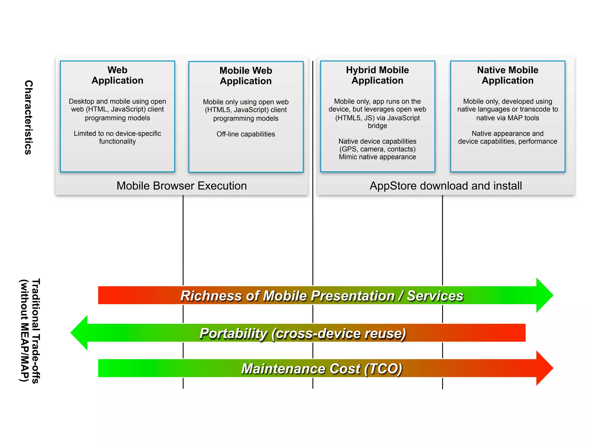 Web                             Mobile Web                   Hybrid Mobile                     Native Mobile
                               Application                        Application                   Application                       Application
   Characteristics




                         Desktop and mobile using open       Mobile only using open web    Mobile only, app runs on the      Mobile only, developed using
                         web (HTML, JavaScript) client       (HTML5, JavaScript) client   device, but leverages open web   native languages or transcode to
                             programming models                programming models           (HTML5, JS) via JavaScript           native via MAP tools
                                                                                                        bridge
                          Limited to no device-specific          Off-line capabilities                                         Native appearance and
                                  functionality                                              Native device capabilities    device capabilities, performance
                                                                                             (GPS, camera, contacts)
                                                                                             Mimic native appearance



                                        Mobile Browser Execution                                       AppStore download and install
Traditional Trade-offs
(without MEAP/MAP)




                                                          Richness of Mobile Presentation / Services

                                                            Portability (cross-device reuse)

                                                                         Maintenance Cost (TCO)
 