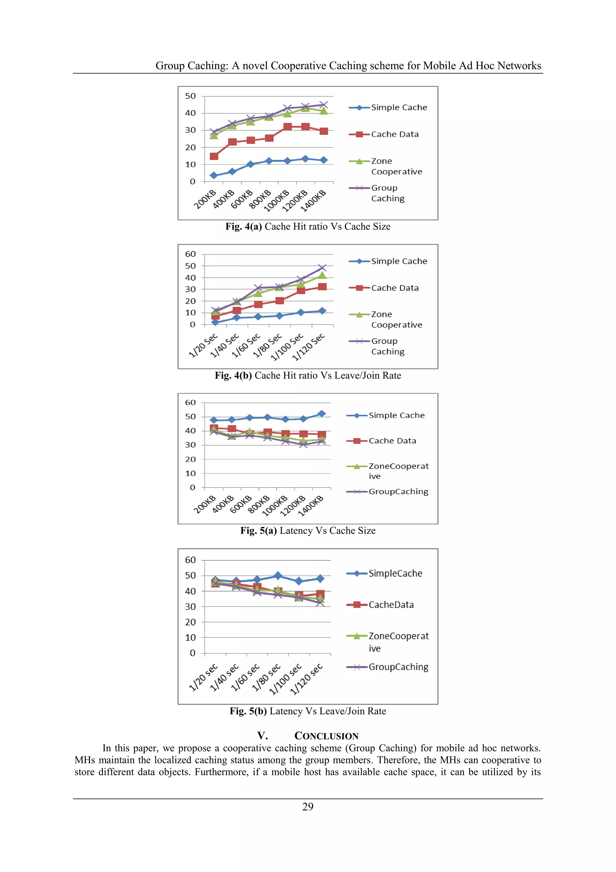 Group Caching: A novel Cooperative Caching scheme for Mobile Ad Hoc Networks
29
Fig. 4(a) Cache Hit ratio Vs Cache Size
Fig. 4(b) Cache Hit ratio Vs Leave/Join Rate
Fig. 5(a) Latency Vs Cache Size
Fig. 5(b) Latency Vs Leave/Join Rate
V. CONCLUSION
In this paper, we propose a cooperative caching scheme (Group Caching) for mobile ad hoc networks.
MHs maintain the localized caching status among the group members. Therefore, the MHs can cooperative to
store different data objects. Furthermore, if a mobile host has available cache space, it can be utilized by its
 