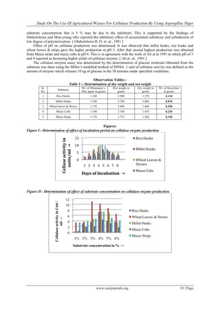 Study On The Use Of Agricultural Wastes For Cellulase Production By Using Aspergillus Niger
www.iosrjournals.org 19 | Page
substrate concentration that is 5 % may be due to the inhibitors. This is supported by the findings of
Gbekeloluwa and Moo-young who reported the inhibitory effect of accumulated cellobiose and cellodextrin of
low degree of polymerization. [ Gbekeloluwa B. O. et. al., 1991 ]
Effect of pH on cellulase production was determined. It was observed that millet husks, rice husks and
wheat leaves & strips gave the higher production at pH 3. After that second highest production was obtained
from Maize strips and maize cobs at pH 4. This is in agreement with the work of Ali et al 1991 in which pH of 3
and 4 reported as favouring higher yields of cellulase enzyme. [ Ali et. al., 1991 ]
The cellulase enzyme assay was determined by the determination of glucose molecule liberated from the
substrate was done using the Miller’s modified method of DNSA. 1 unit of cellulase activity was defined as the
amount of enzyme which releases 10 ug of glucose in the 30 minutes under specified conditions.
Observation Tables :
Table I :- Determination of dry weight and wet weight
Sr.
No.
Substrate
Wt. of Whatmann’s
filter paper in grams
Wet weight in
grams
Dry weight in
grams
Wt. of Mycelium
in grams
1 Rice Husks 1.160 2.800 1.270 0.110
2 Millet Husks 1.190 5.790 2.060 0.870
3 Wheat leaves & Straws 1.170 3.000 1.460 0.290
4 Maize Cobs 1.180 3.160 1.410 0.230
5 Maize Strips 1.170 3.752 1.360 0.190
Figures:
Figure I : Determination of effect of incubation period on cellulase enzyme production
Figure II : Determination of effect of substrate concentration on cellulase enzyme production.
0
5
10
15
1 2 3 4 5 6 7 8
Cellaseactivityin
units/ml→
Days of Incubation →
Rice Husks
Millet Husks
Wheat Leaves &
Straws
Maize Cobs
0
2
4
6
8
10
12
1% 2% 3% 4% 5% 6%
CellulaseactivityinUnit/
ml→
Substrate concentration in % →
Rice Husks
Wheat Leaves & Straws
Millet Husks
Maize Cobs
Maize Strips
 