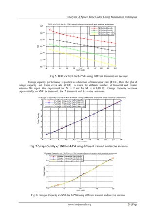 Analysis Of Space Time Codes Using Modulation techniques
www.iosrjournals.org 29 | Page
Outage capacity performance is plotted as a function of frame error rate (FER). Then the plot of
outage capacity and frame error rate (FER) is drawn for different number of transmit and receive
antenna. We repeat this experiment for N = 2 and for M = 6, 8, 10, 12. Outage Capacity increases
exponentially as SNR is increased, for 2 transmit and 6 receive antennas.
Fig 5. FER v/s SNR for 8-PSK using different transmit and receive
antennaType equation here.s
Fig. 7 Outage Capcity v/s SNR for 4-PSK using different transmit and recive antenna
Fig. 8. Outages Capacity v/s SNR for 8-PSK using different transmit and receive antenna
Fig 5. FER v/s SNR for 8-PSK using different transmit and receive
antennaType equation here.s
 