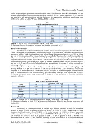 Primary Education in Andhra Pradesh
DOI: 10.9790/5933-06612631 www.iosrjournals.org 27 | Page
While the percentage of government schools increased from 2.55 in 1986 to 8.24 in 2005 and 46.48 by 2013. In
absolute terms the number of government schools rose from 1,131 to 5,085 in 2005 than 56.922 by 2013 during
the same period it is also interesting to note that the number of private unaided schools rose significantly from
643 (1.45%) in 1986 to 4,756 (7.71%) in 2005 than 10,385 by 2013.
Table-1
Primary schools by management
Management 1986 2002 2005 2013
Government
1,131
(2.55)
5,666
(8.94)
5,085
(8.24)
56,922
(46.48)
Local bodies
40,599
(91.55)
51,268
(80.91)
49,559
(80.35)
52,150
(42.60)
Private aided
1,973
(4.45)
2,265
(3.57)
2,280
(3.70)
2,984
(2.43)
Private unaided
643
(1.45)
4,163
(6.57)
4,756
(7.71)
10,385
(8.49)
Total
44,346
(100.00)
63,362
(100.00)
61,680
(100.00)
1,22,441
(100.00)
Source: 1. Fifth all India educational survey, NCERT, New Delhi,
2. Statistical abstracts, directorate of economics and statistics, government of AP.
Infrastructure facilities
Availability of teachers and infrastructure facilities in schools is necessary to provide quality education.
Table 2 shows the schools having basic infrastructure facilities for different years. These basic facilities include
permanent building, black- board, drinking water, toilets, library, playground and electricity. As high as eighty
per cent of the primary schools have pucca buildings but nearly half of the schools have single rooms and about
31 percent of the schools are single teacher schools. It is also evident that the percentage of schools without
important infrastructure facilities increased over a period of time. However there are schools without important
infrastructure facilities. About 30 percent of schools do not have drinking water by 2005 later increased up to 72
per cent by 2013, nearly 74 percent of schools do not have separate toilets for girls and 58 percent of schools are
not having toilets.
Only 57 percent of schools have facility and more than forty percent of schools do not have playground
facility. As high as 76 per cent of schools do not have electricity facility. Unless these basic facilities are
improved in all primary schools we cannot expect teachers to succeed in accomplishing even the more modest
aims of primary education. In a highly completive world all schools must have good infrastructure facilities.
Otherwise they cannot attract more students and the objective of universalization of elementary education
cannot be achieved.
Table- 2
Basic facilities in primary schools
Facility
Percentage of schools having
1979 1986 2005 2013
Pucca building 45.00 67.30 76.27 79.89
Drinking water 41.00 42.50 65.14 71.93
Toilet 5.00 10.80 42.27 73.64
Girls toilet -- 2.10 25.90 72.63
Library 34.00 -- 50.06 54.36
Play ground 51.00 54.92 46.72 57.45
Electricity -- -- 15.72 76.48
Boundary wall -- -- 45.53 69.58
Source: 1. Fourth & fifth all India educational survey, NCERT, New Delhi, 1978-79&1992.
2. Elementary education in India, NIEPA department of elementary Education and literacy, government of
India, 2006.
Enrolment
Accessibility of schooling facilities is no longer a major problem. As shown in table 3 the number of
schools in Andhra Pradesh increased from 29,076 in 1956-57 to 70,620 in 2012-13 registering a 4.10 fold
increase. Out of total primary schools 70,620 (99.11%) are for boys and 562 (0.82%) for girls, the number of
children enrolled in classes I-V rose significantly from 24.54 lakh to 74.40 lakh during the same period. The rate
of enrolment also improved from 57.94 percent in 1956-57 to 107.02 percent in 2012-13. Gender wise
enrolment ratios for classes’ I-V are calculated separately to know the differences in the enrolment ratios of
 
