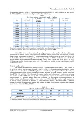 Primary Education in Andhra Pradesh
DOI: 10.9790/5933-06612631 www.iosrjournals.org 28 | Page
boys increased from 86.2 to 118.07 while the enrolment ratio rose from 57.94 to 107.02 during the same period.
In 1990 and 2000 the enrolment ratio of girls was less than that of boys.
Table -3
Growth of primary education in Andhra Pradesh.
year No of schools
No. of children
Enrolled
In (lakhs)
Rate of enrolment
(in %)
No of children
Per school.
1956-57 29,076 24.54 57.94 84
1960-61 34,040 29.76 68.25 87
1965-66 37,320 37.69 76.61 100
1973-74 36,984 40.40 64.55 109
1977-78 38,836 46.76 70.55 120
1981-82 40,691 54.66 85.00 134
1984-85 41,702 64.12 89.10 153
1989-90 49,000 69.21 88.52 141
1995-96 49,125 76.40 94.92 155
2002-03 63,362 63.51 117.74 100
2004-05 61,680 55.24 109.88 90
2011-12 55,570 53.09 101.28 84
2012-13 70,620 74.40 107.02 101
Source: 1. Andhra Pradesh at 50: a data based analysis, data news features, Hyderabad, 1998.
2. Statistical abstracts, directorate of economics and statistics, government of AP.
But in 2012-13 the enrolment ratios of boys and girls are more or less equal to each other and they are
greater than 100 percent. It is due to the inclusion of under age and over age children, here enrolment is simply
the percentage of enrolment in classes I – V to the estimated child population in the age group of 6-10 years. It
is observed that there is no steady growth in the average number of children enrolled in each school. The
average number of children per school varied from 84 in 1956-57 to 155 1995-96 than 101 in 2012-13. In 2012-
13 the average number of children per school is 101. This implies the fact that on an average there are only 20
students I each class.
Student –teacher ratios
The number of teachers in the primary schools of Andhra Pradesh increased from 78,521 in 1960-61 to
1, 66,935 in 2004-05 than decreased slightly to 1, 04,772 by 2013. At the same time the percentage of women
teachers also rose from 18.62 to 48.02 during the same period. One of the important indicators that influence
classroom transaction is the student –teacher ratio which is presented by region in table 4. Student –ratio rose
from 27.5 in 1981 to 51.9 in 1991. Afterwards the student –teacher ratio in the state as a whole started declining
and reached to 31.1 in 2005 than 32.7 by 2013. Among the three regions the student-teacher ratio in 2013
ranged between 32.7 in coastal Andhra and 31.5 in Telangana. This indicates that the regional disparities in
student –teacher ratios have narrowed down over a period from 1991 to 2013. The heaviest pupil –teacher ratio
in primary schools is observed in Bihar (76.1), followed by Uttar Pradesh (74.1),Jharkhand(54.1) and west
Bengal(50.1) .while the lowest pupil –teacher ratio is found in Sikkim (10.1), Jammu &Kashmir and Nagaland
each with 15:1 (Arum C. Mehta, 2012-13).
Table- 4
Student teacher ratios in primary schools
Region 1981 1991 2001 2005 2013
Coastal Andhra 27.5 51.9 44.0 31.1 32.7
Rayalaseema 33.4 49.7 46.6 30.6 34.4
Telangana 23.0 48.5 50.6 35.9 31.5
Andhra Pradesh 27.5 51.9 46.5 33.1 29.5
Source: 1. Census and department of Education, Government of AP.
2. Statistical abstracts, directorate of economics and statistics, government of AP.
 