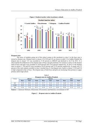 Primary Education in Andhra Pradesh
DOI: 10.9790/5933-06612631 www.iosrjournals.org 29 | Page
Figure 1 Student teacher ratios in primary schools
Dropout rates
The ratios of students going out of the school system to the enrolment in class I in the base year is
termed as dropout rate. Dropout rates in classes I-V,I-VII and I-X are shown in table 5. In Andhra Pradesh the
dropout rate in classes’ I-V was recorded at 31.95 percent in 2004-05 and declined to 16.17 by 2013. It is
observed that the differences in the dropout rates of boys and girls declined. For instance in 2012-13 the dropout
rated of boys and girls were recorded at 16.69 percent and 15.62 percent respectively. In 2012-13 the dropout
rates in classes I –VII and I-X were recorded at 26.83 percent and 31.95 percent respectively. It means only 32
percent of the total students enrolled in class I reached class X. the dropout rate of girls in classes’ I-VII and I-X
is high compared to that of boys. The dropout rates of both boys and girls are increasing from primary to upper
primary and to high school.
Table-5
Dropout rates in Andhra Pradesh
Classes 2002-03 2004-05 2013
Boys Girls Total Boys Girls Total Boys Girls Total
I-V 33.74 30.91 32.39 31.77 32.14 31.95 16.69 15.62 16.17
I-VII 49.93 53.22 51.52 51.96 54.46 53.17 27.24 26.41 26.83
I-X 67.46 71.02 69.12 62.30 65.24 63.69 28.36 45.24 31.95
Source: 1. statistical Abstracts, Directorate of Economics and Statistics, Government of AP.
Figure 2 Dropout rates in Andhra Pradesh
 