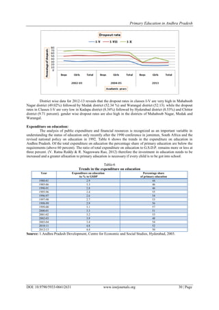 Primary Education in Andhra Pradesh
DOI: 10.9790/5933-06612631 www.iosrjournals.org 30 | Page
District wise data for 2012-13 reveals that the dropout rates in classes I-V are very high in Mahaboob
Nagar district (49.02%) followed by Medak district (52.34 %) and Warangal district (52.13). while the dropout
rates in Classes I-V are very low in Kadapa district (8.34%) followed by Hyderabad district (8.53%) and Chittor
district (9.71 percent). gender wise dropout rates are also high in the districts of Mahaboob Nagar, Medak and
Warangal.
Expenditure on education:
The analysis of public expenditure and financial resources is recognized as an important variable in
understanding the status of education only recently after the 1990 conference in jominten, South Africa and the
revised national policy on education in 1992. Table 6 shows the trends in the expenditure on education in
Andhra Pradesh. Of the total expenditure on education the percentage share of primary education are below the
requirements (above 60 percent). The ratio of total expenditure on education to G.S.D.P. remains more or less at
three percent. (V. Ratna Reddy & R. Nageswara Rao, 2012) therefore the investment in education needs to be
increased and a greater allocation to primary education is necessary if every child is to be got into school.
Table-6
Trends in the expenditure on education
Year Expenditure on education
As % to GSDP
Percentage share
of primary education
1980-81 2.9 44
1985-86 3.3 46
1990-91 2.8 46
1995-96 2.4 55
1996-97 2.6 54
1997-98 2.7 53
1998-99 2.9 56
1999-00 3.1 57
2000-01 3.3 51
2001-02 3.2 53
2002-03 3.9 48
2003-04 3.4 54
2010-11 4.8 52
2012-13 4.4 50
Source: 1.Andhra Pradesh Development, Centre for Economic and Social Studies, Hyderabad, 2003.
 