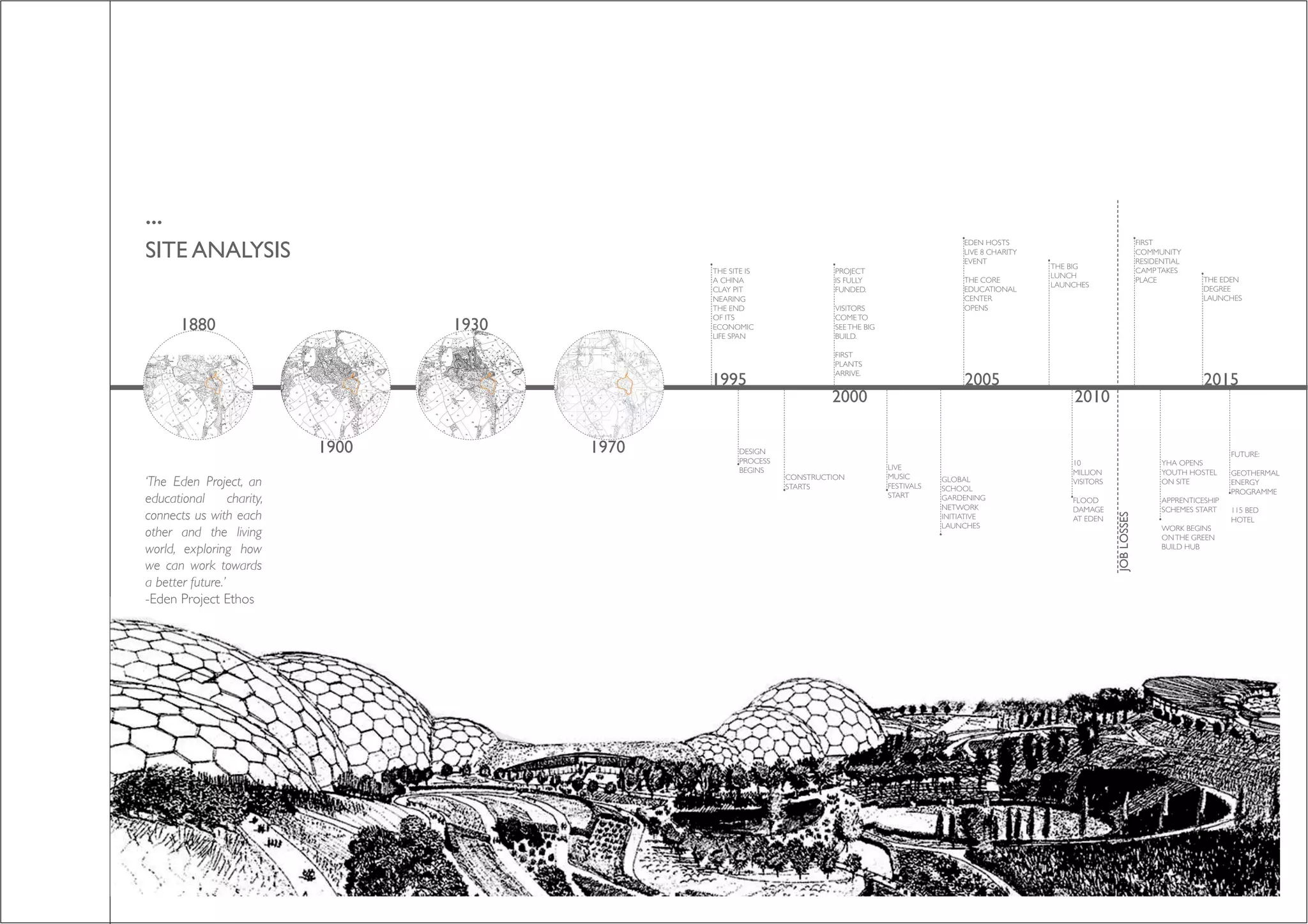 19701900
1880 1930
1995
2000
2005
2010
JOBLOSSES
2015
THE SITE IS
A CHINA
CLAY PIT
NEARING
THE END
OF ITS
ECONOMIC
LIFE SPAN
THE BIG
LUNCH
LAUNCHES
FIRST
COMMUNITY
RESIDENTIAL
CAMPTAKES
PLACE THE EDEN
DEGREE
LAUNCHES
EDEN HOSTS
LIVE 8 CHARITY
EVENT
THE CORE
EDUCATIONAL
CENTER
OPENS
DESIGN
PROCESS
BEGINS
PROJECT
IS FULLY
FUNDED.
VISITORS
COMETO
SEETHE BIG
BUILD.
FIRST
PLANTS
ARRIVE.
10
MILLION
VISITORS
FLOOD
DAMAGE
AT EDEN
YHA OPENS
YOUTH HOSTEL
ON SITE
APPRENTICESHIP
SCHEMES START
WORK BEGINS
ONTHE GREEN
BUILD HUB
FUTURE:
GEOTHERMAL
ENERGY
PROGRAMME
115 BED
HOTEL
LIVE
MUSIC
FESTIVALS
START
GLOBAL
SCHOOL
GARDENING
NETWORK
INITIATIVE
LAUNCHES
CONSTRUCTION
STARTS
...
SITE ANALYSIS
‘The Eden Project, an
educational charity,
connects us with each
other and the living
world, exploring how
we can work towards
a better future.’
-Eden Project Ethos
 