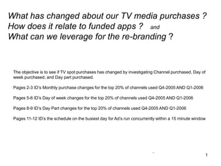 1
The objective is to see if TV spot purchases has changed by investigating Channel purchased, Day of
week purchased, and Day part purchased.
Pages 2-3 ID’s Monthly purchase changes for the top 20% of channels used Q4-2005 AND Q1-2006
Pages 5-6 ID’s Day of week changes for the top 20% of channels used Q4-2005 AND Q1-2006
Pages 8-9 ID’s Day Part changes for the top 20% of channels used Q4-2005 AND Q1-2006
Pages 11-12 ID’s the schedule on the busiest day for Ad’s run concurrently within a 15 minute window
What has changed about our TV media purchases ?
How does it relate to funded apps ? and
What can we leverage for the re-branding ?
 