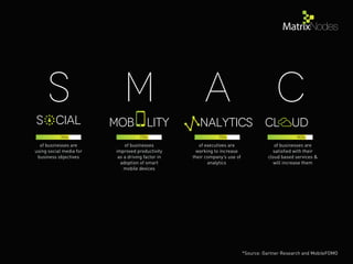 S M A C
S CIAL
of businesses are
using social media for
business objectives
of businesses
improved productivity
as a driving factor in
adoption of smart
mobile devices
of executives are
working to increase
their company’s use of
analytics
of businesses are
satisﬁed with their
cloud based services &
will increase them
Mob lity CL UDNALYTICS
76% 75% 90%72%
*Source: Gartner Research and MobileFOMO
 
